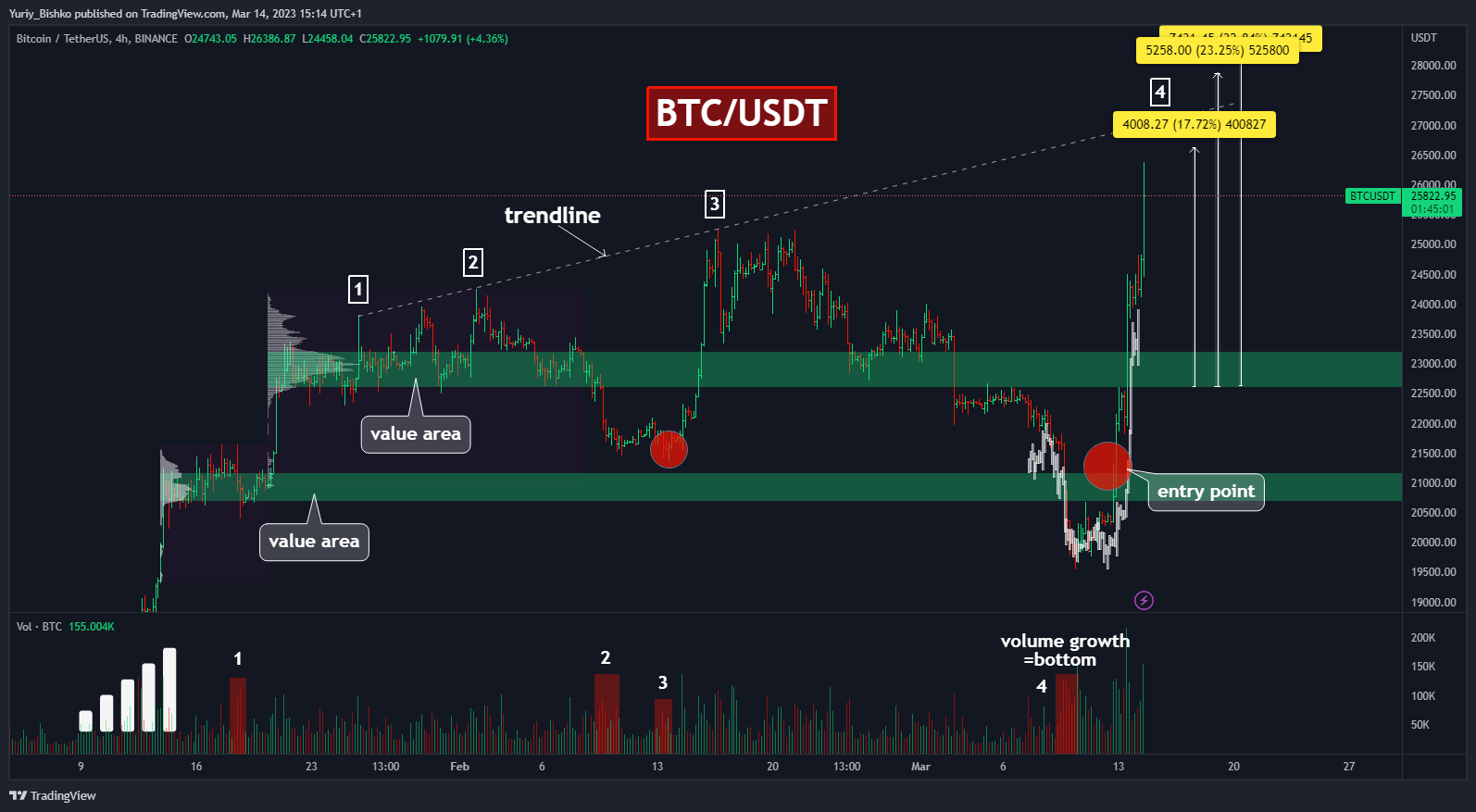 BINANCE:BTCUSDT Chart Image by Yuriy_Bishko
