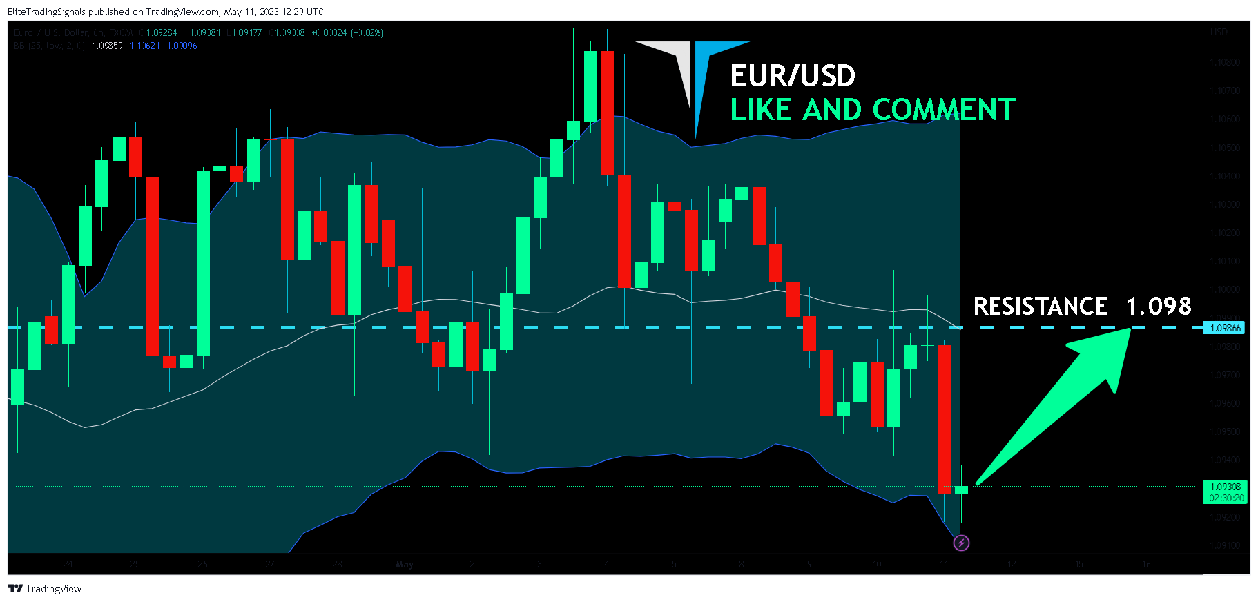 FX:EURUSD Chart Image by EliteTradingSignals