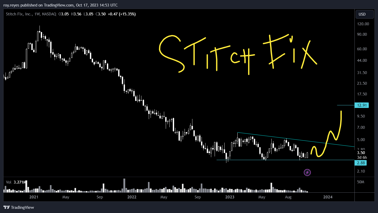 BATS:SFIX Chart Image by roy.reyes