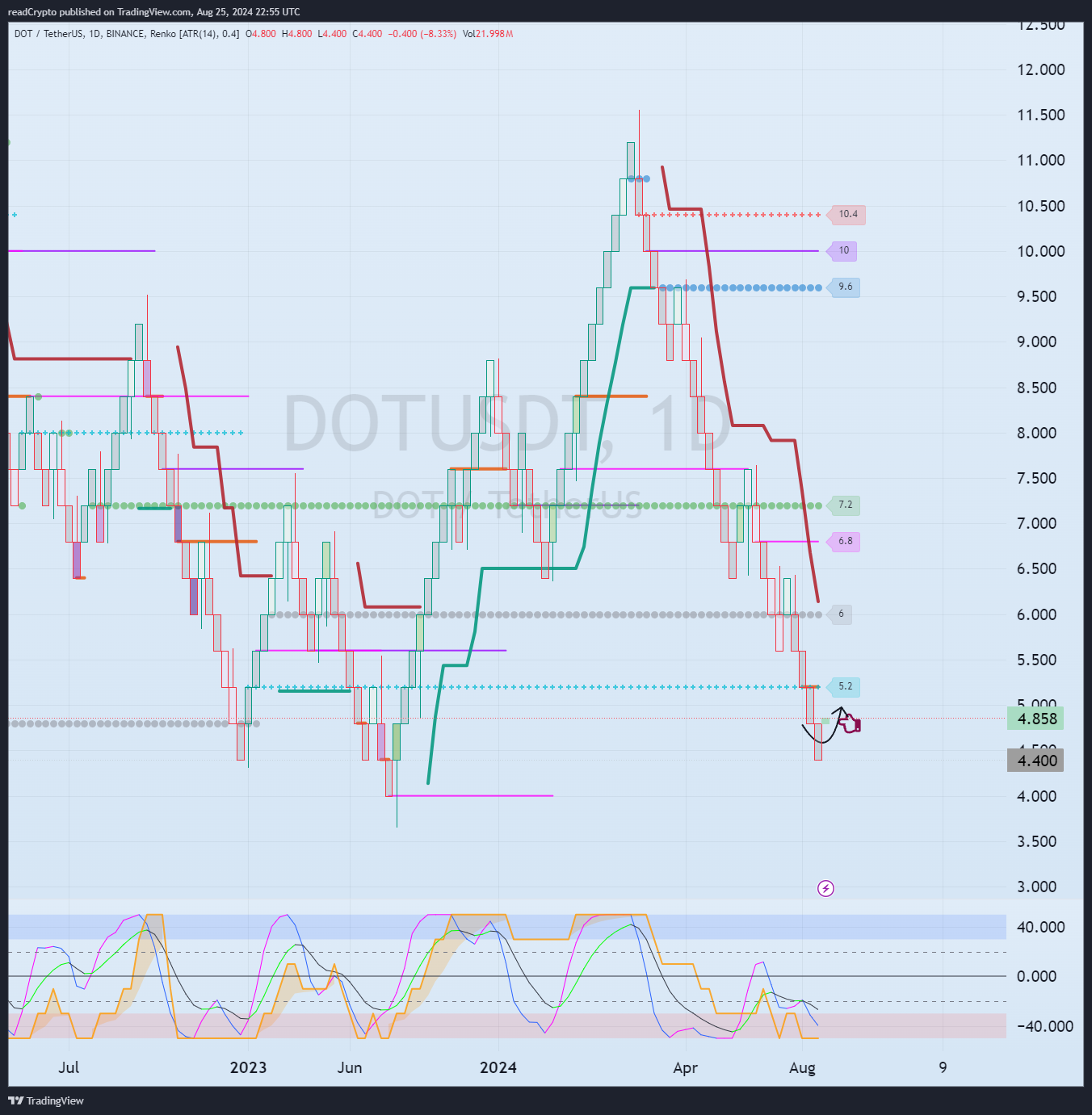 BINANCE:DOTUSDT Chart Image by readCrypto