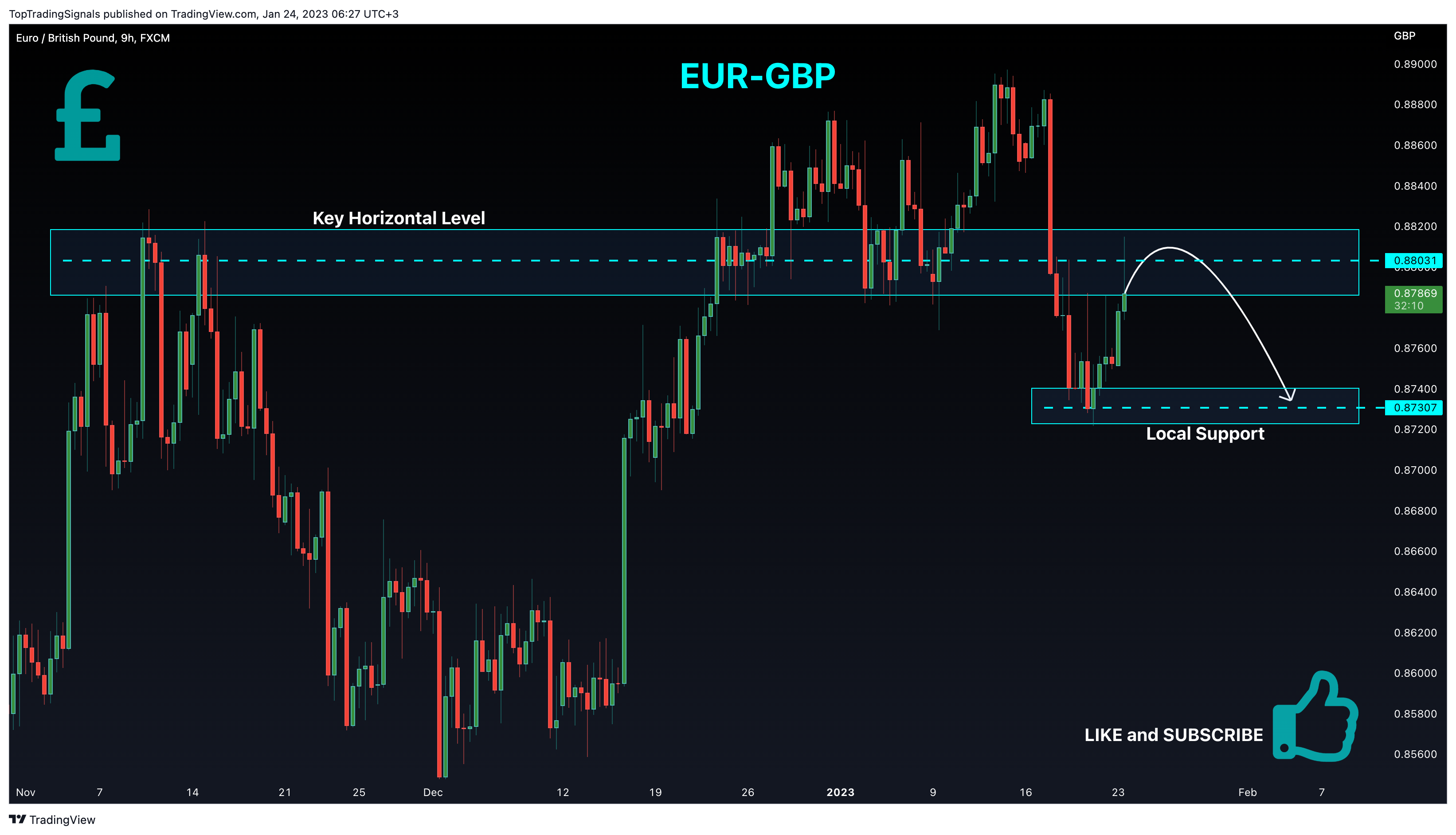 FX:EURGBP Chart Image by TopTradingSignals