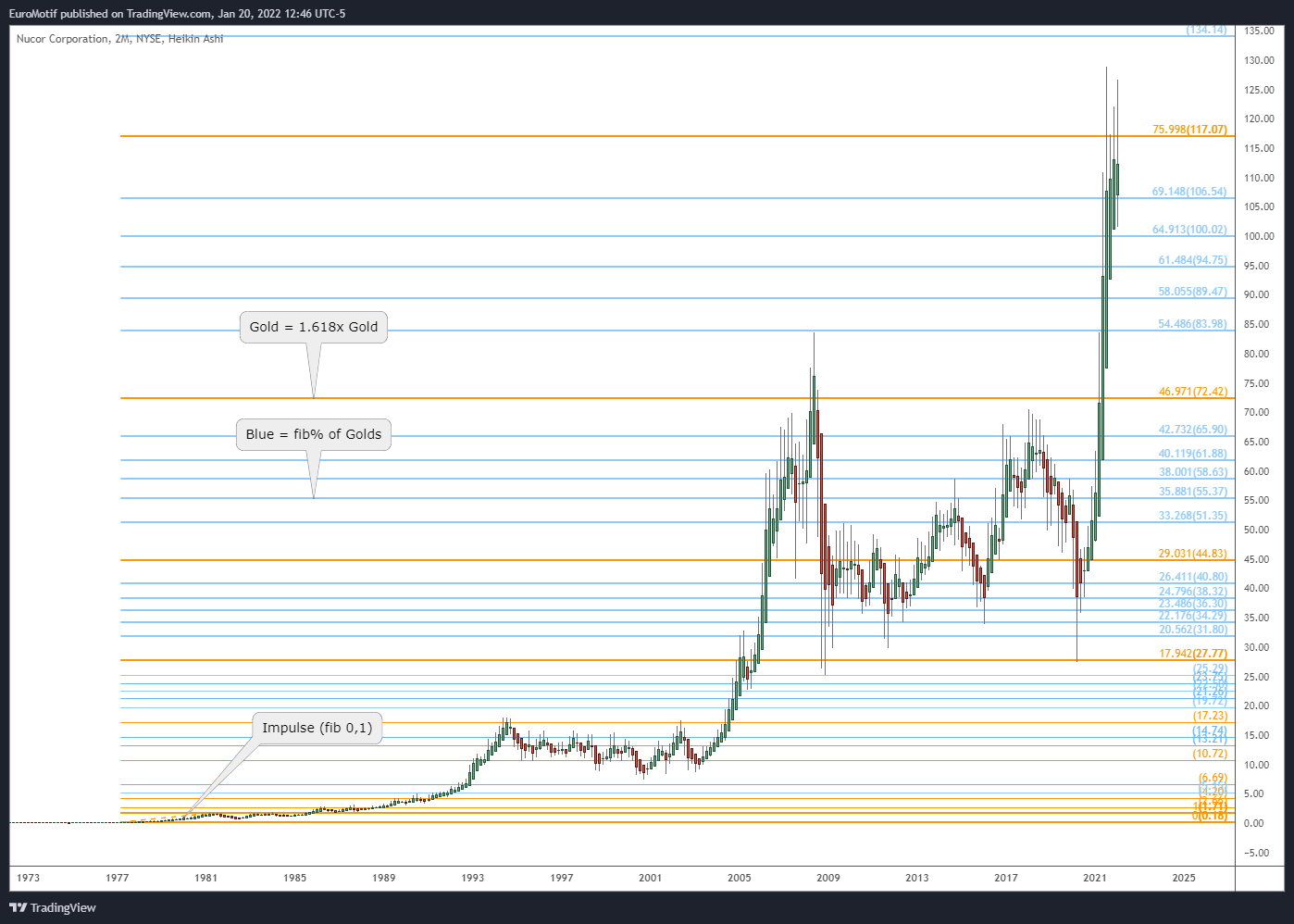 NYSE:NUE Chart Image by EuroMotif