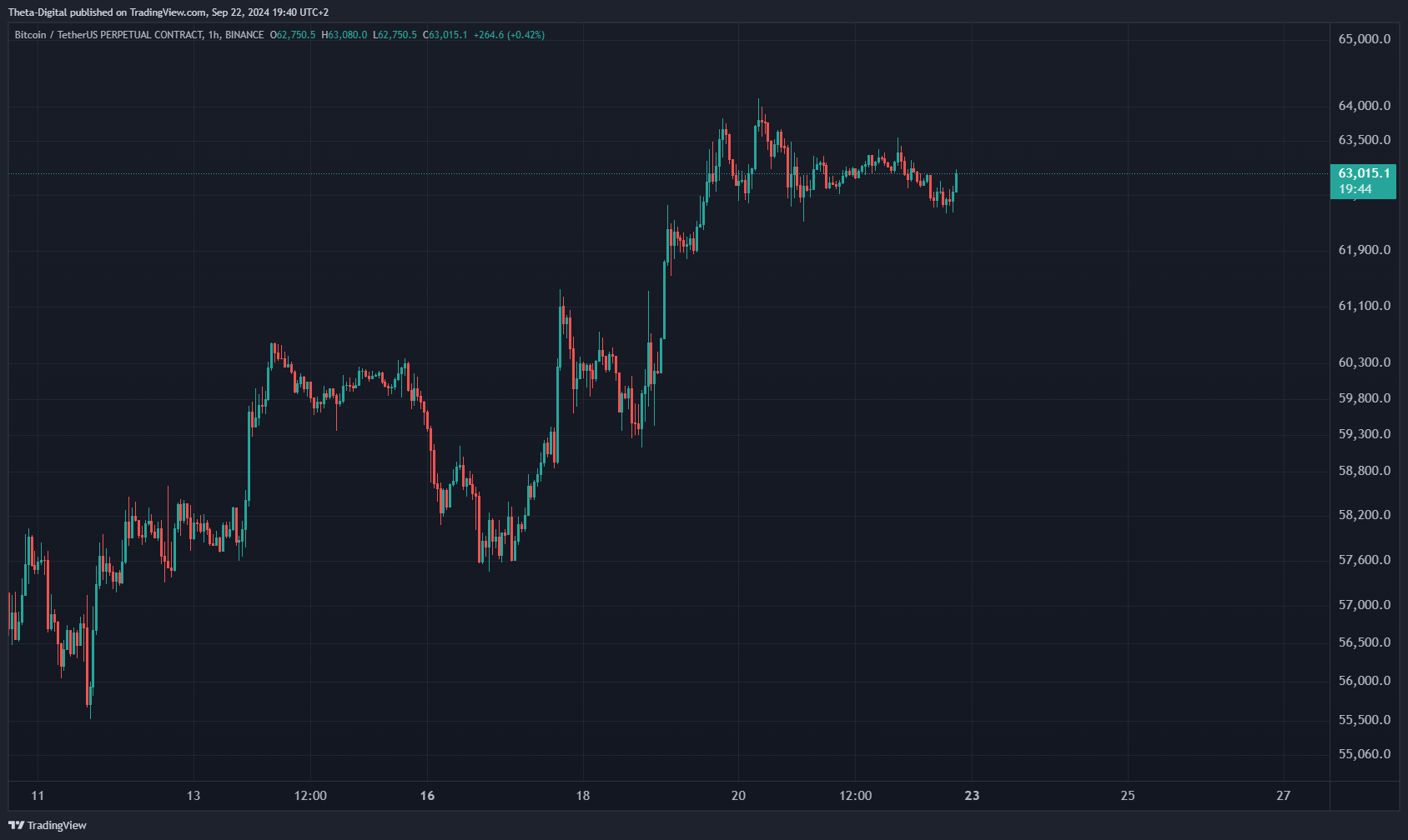BINANCE:BTCUSDT.P Chart Image by Theta-Digital