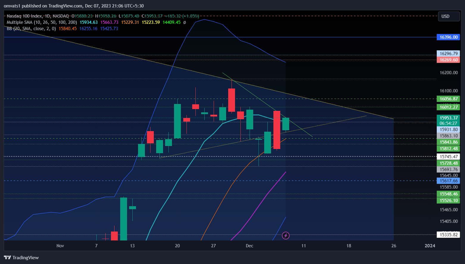 NASDAQ_DLY:NDX Chart Image by omvats1