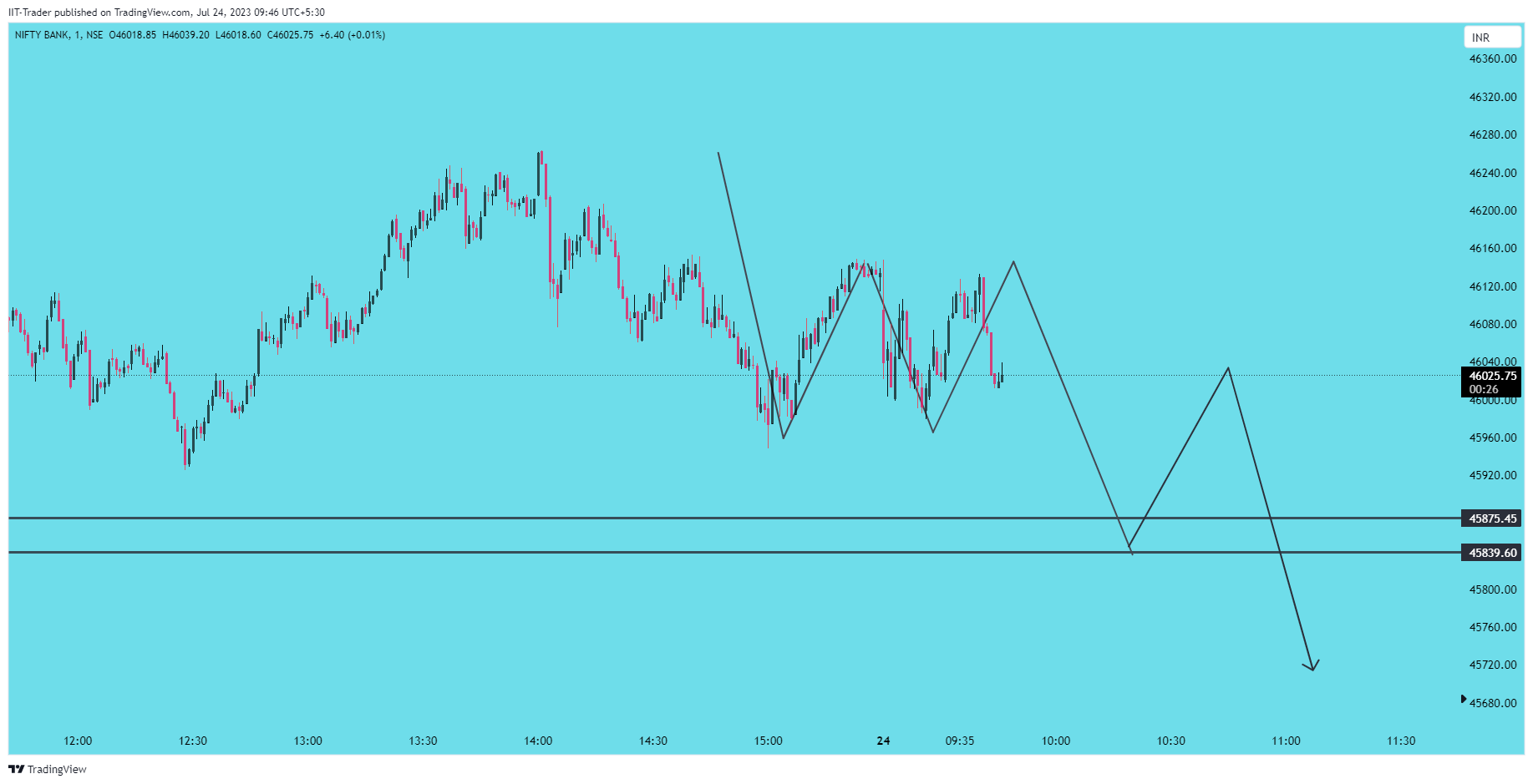 NSE:BANKNIFTY Chart Image by IIT-Trader