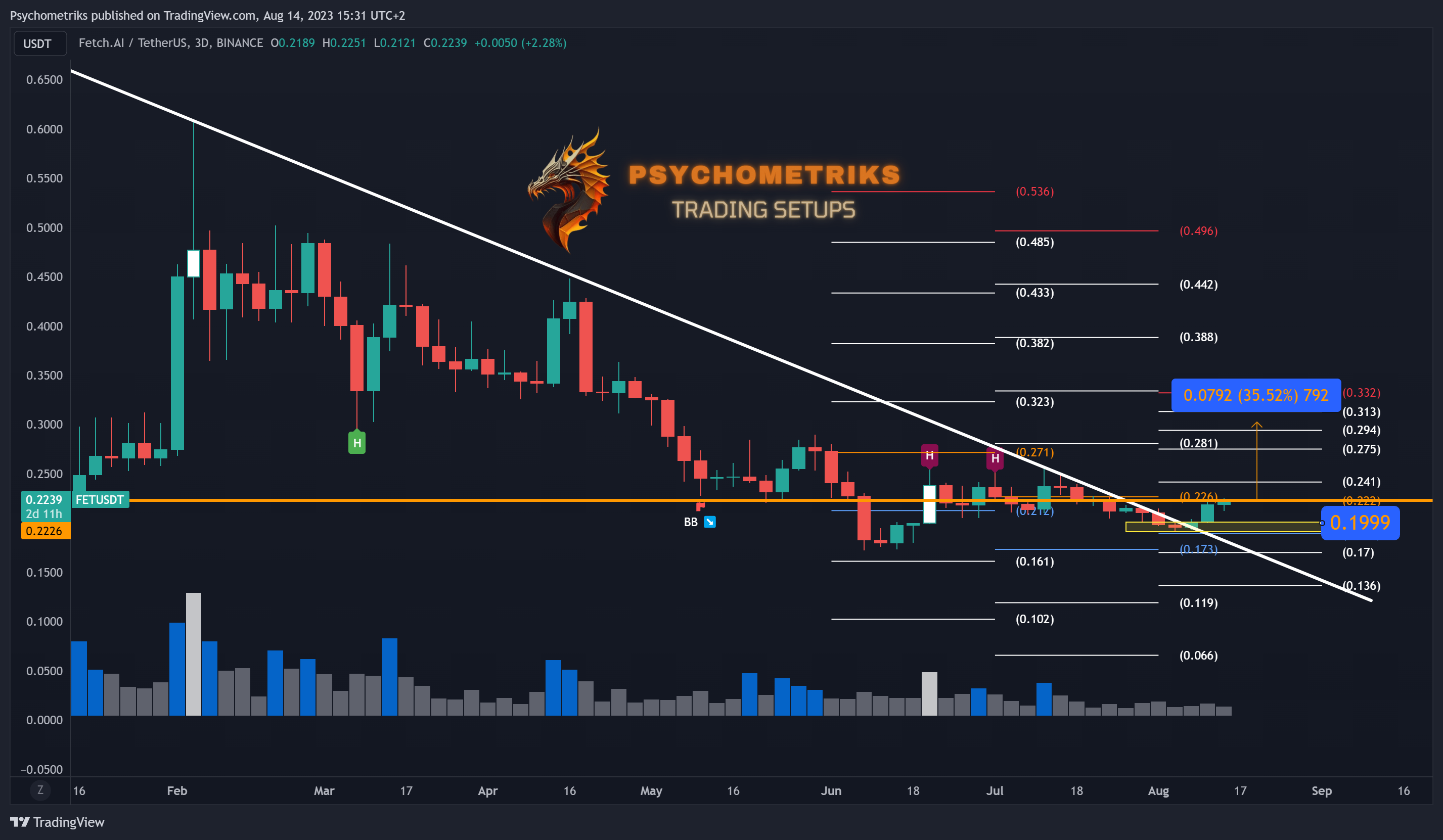 BINANCE:FETUSDT Chart Image by Psychometriks