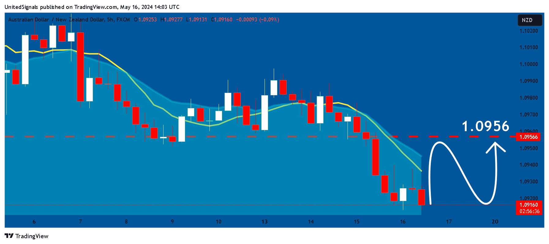 FX:AUDNZD Chart Image by UnitedSignals