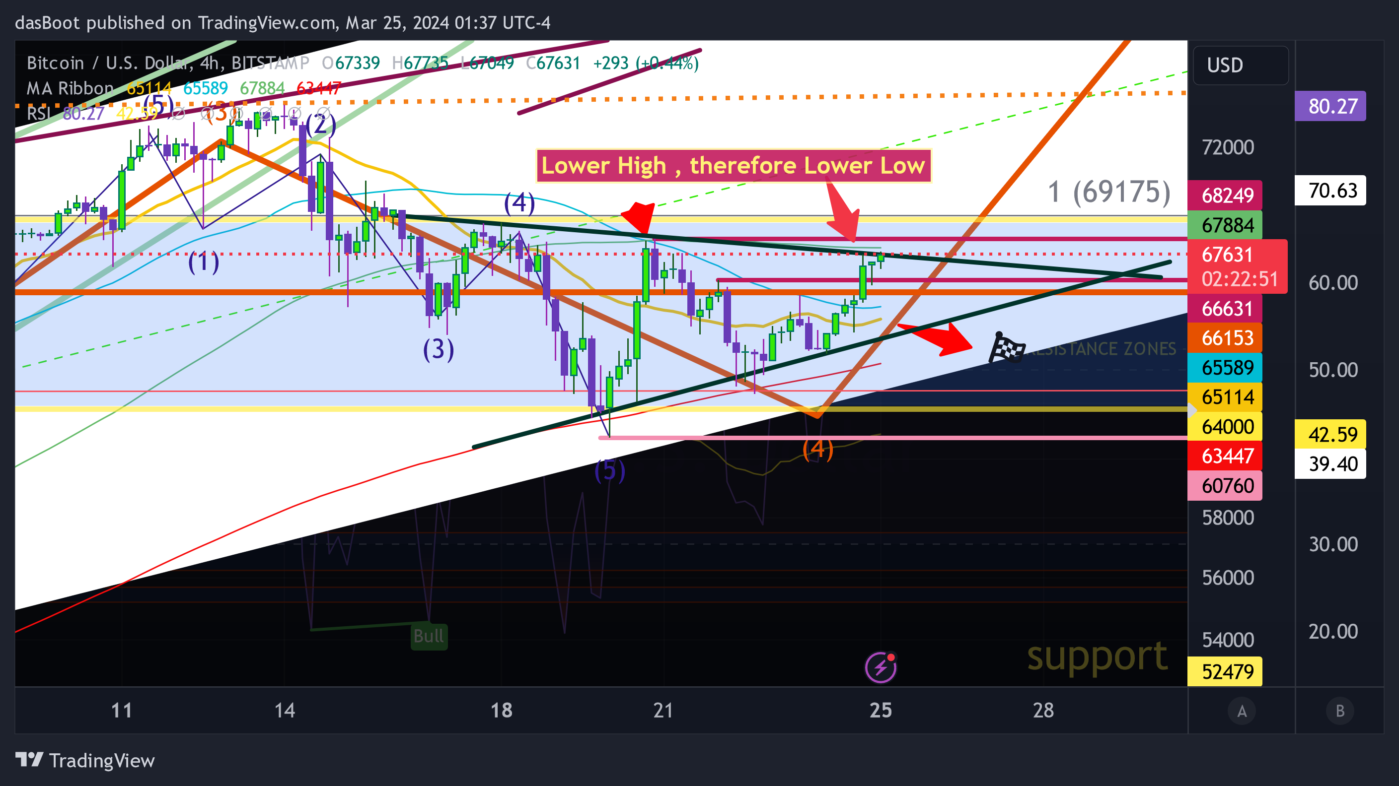 BITSTAMP:BTCUSD Chart Image by dasBoot