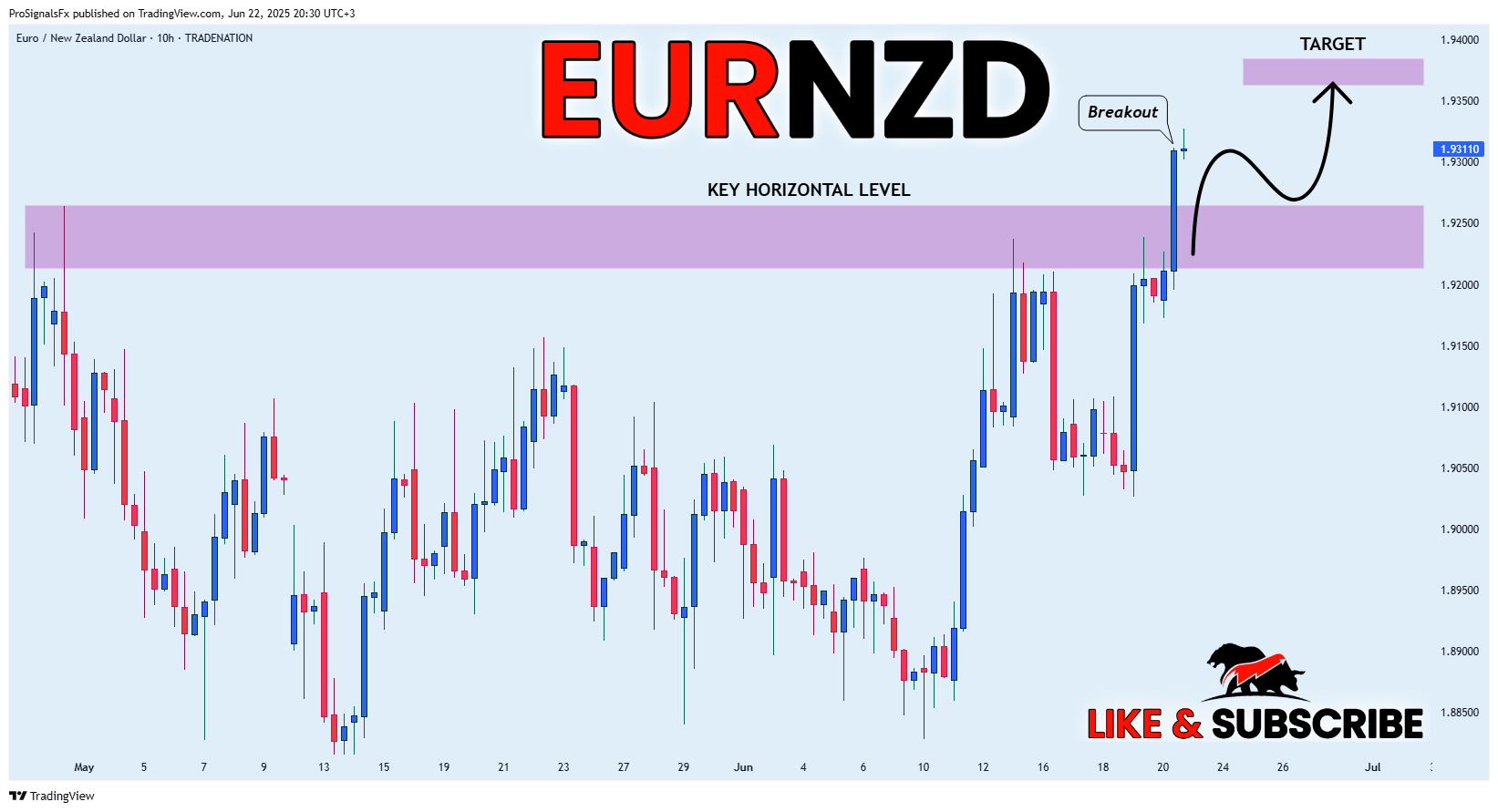 TRADENATION:EURNZD Chart Image by ProSignalsFx