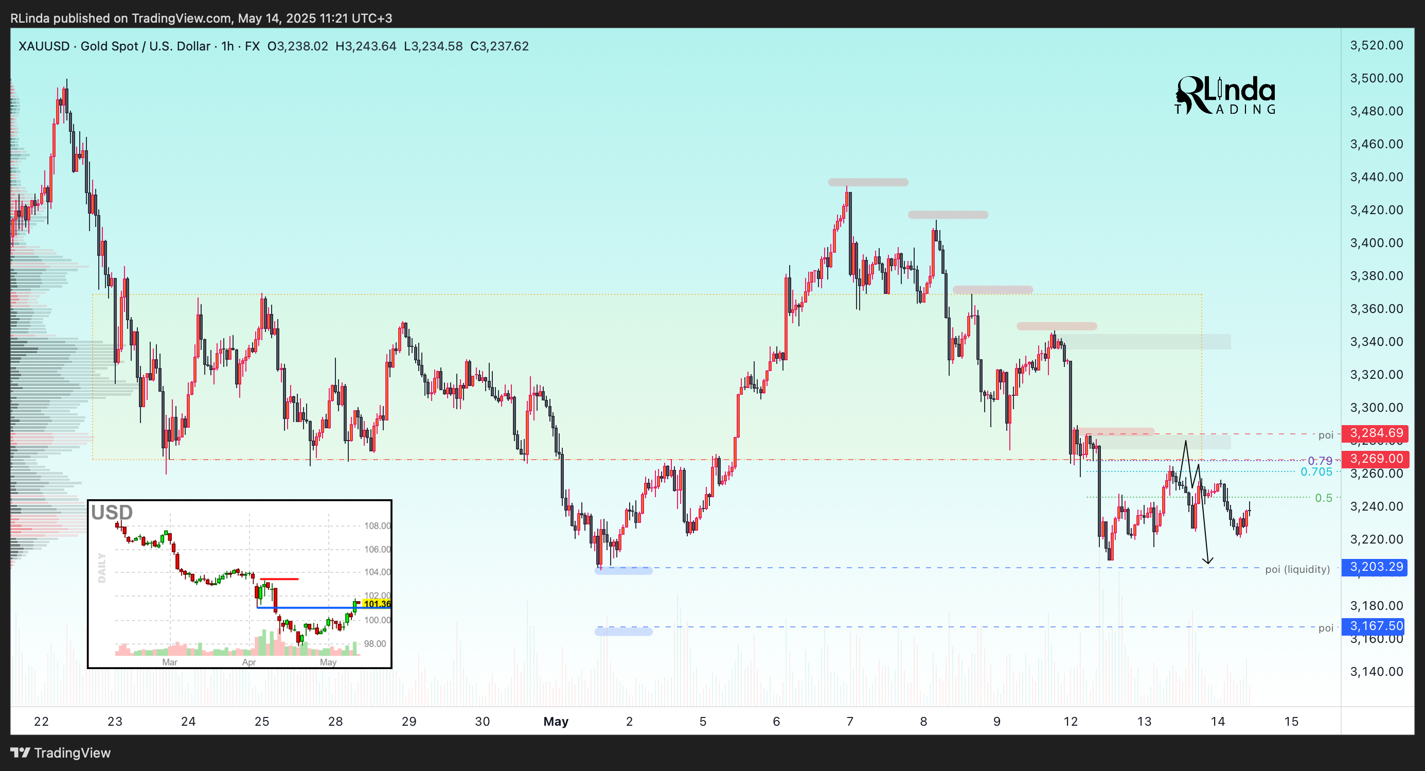 FX:XAUUSD Chart Image by RLinda