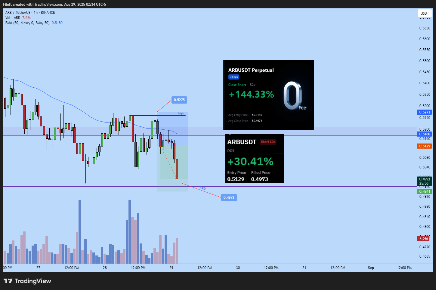 BINANCE:ARBUSDT Chart Image by Filnft