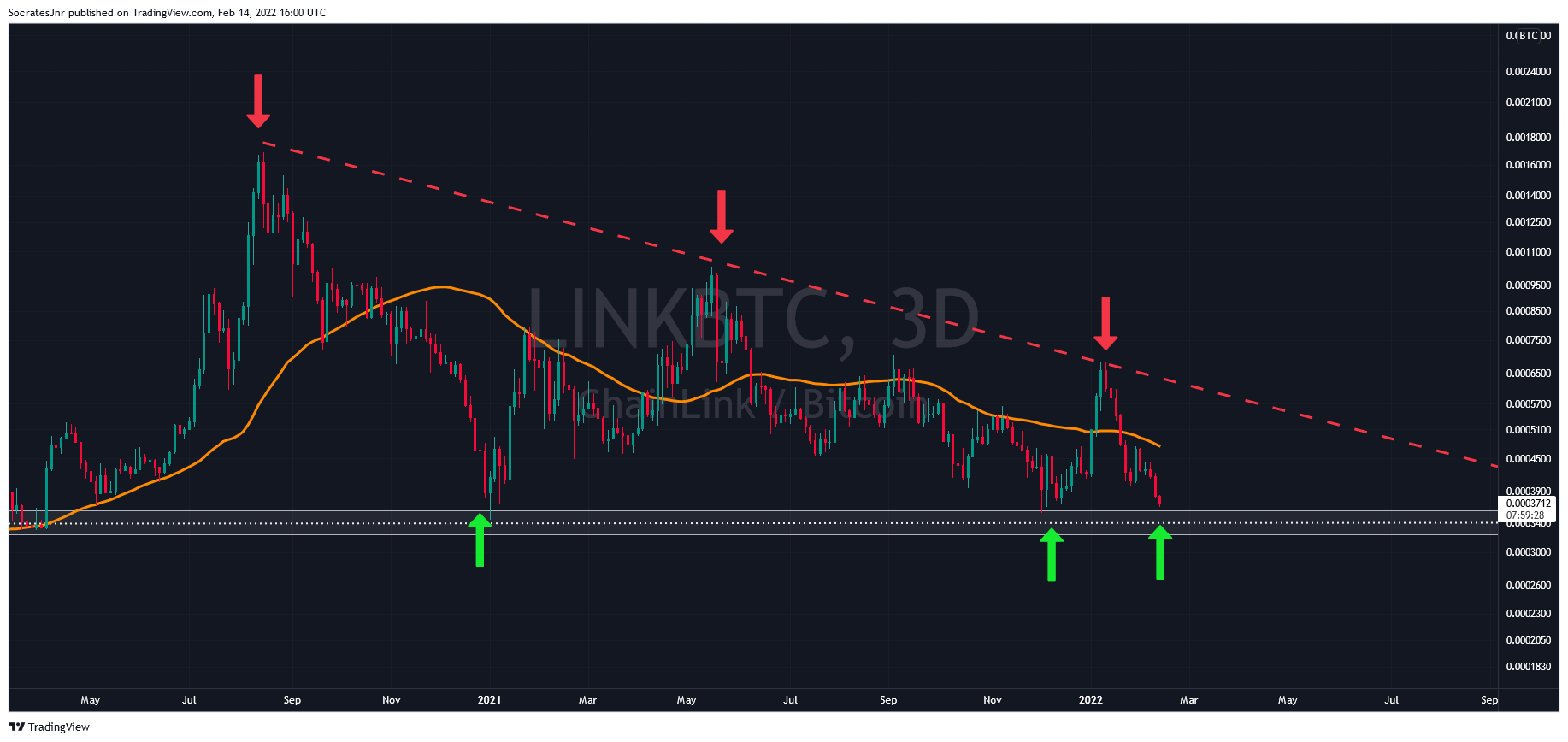 BINANCE:LINKBTC Chart Image by Highest_High