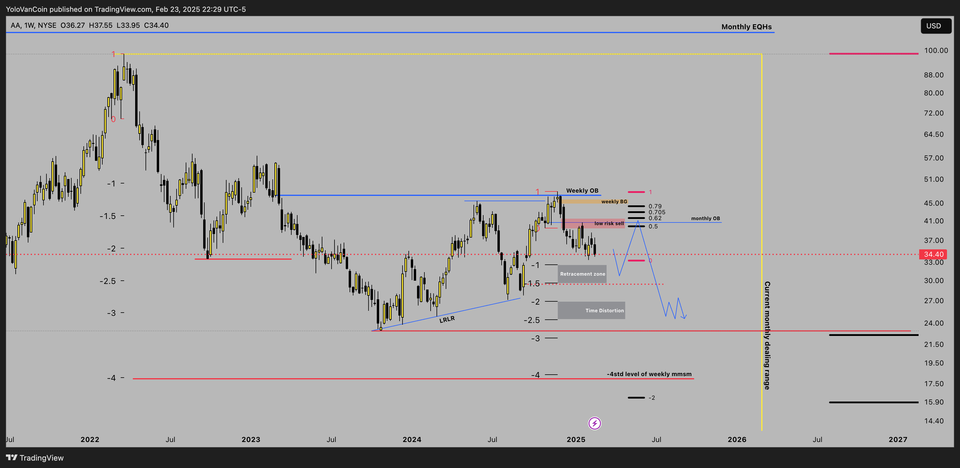 BATS:AA Chart Image by YoloVanCoin