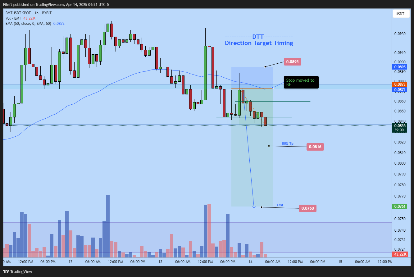 BYBIT:BMTUSDT Chart Image by Filnft