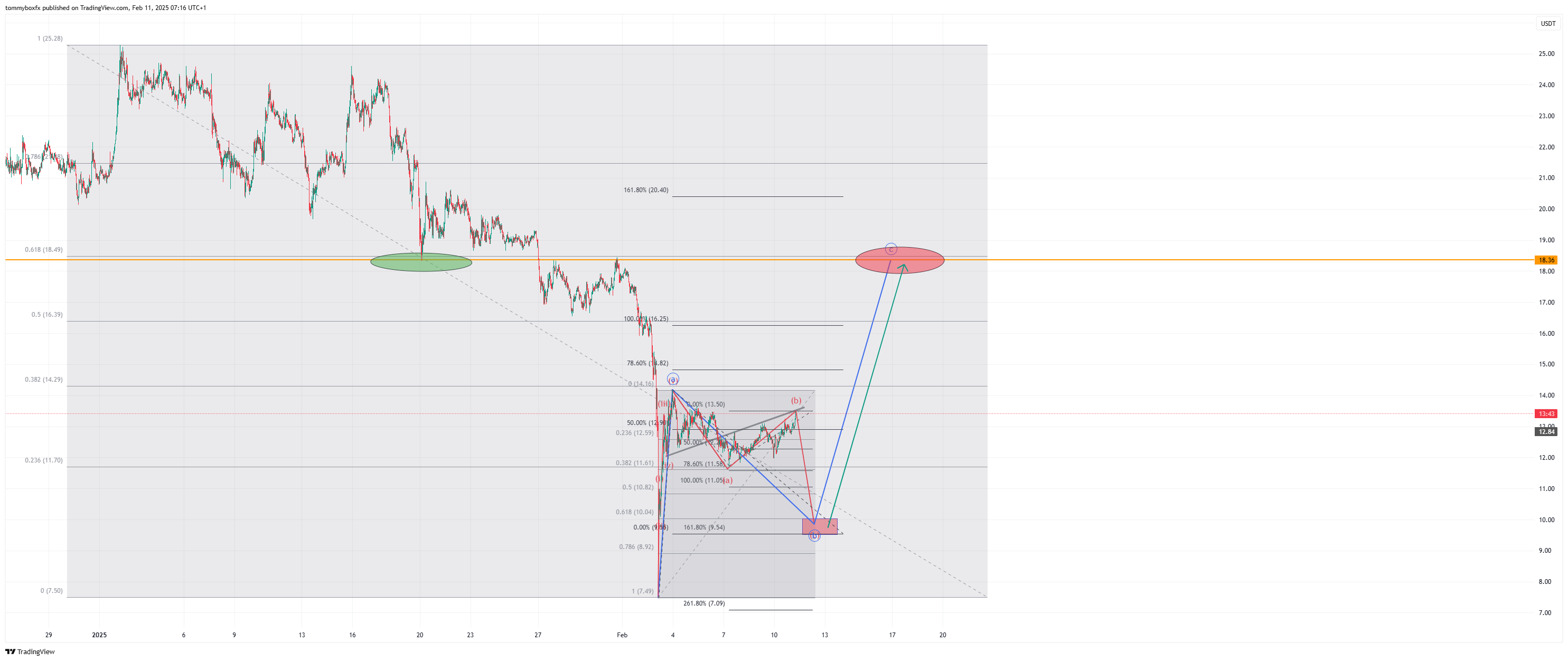 OKX:XCHUSDT Chart Image by tommyboxfx