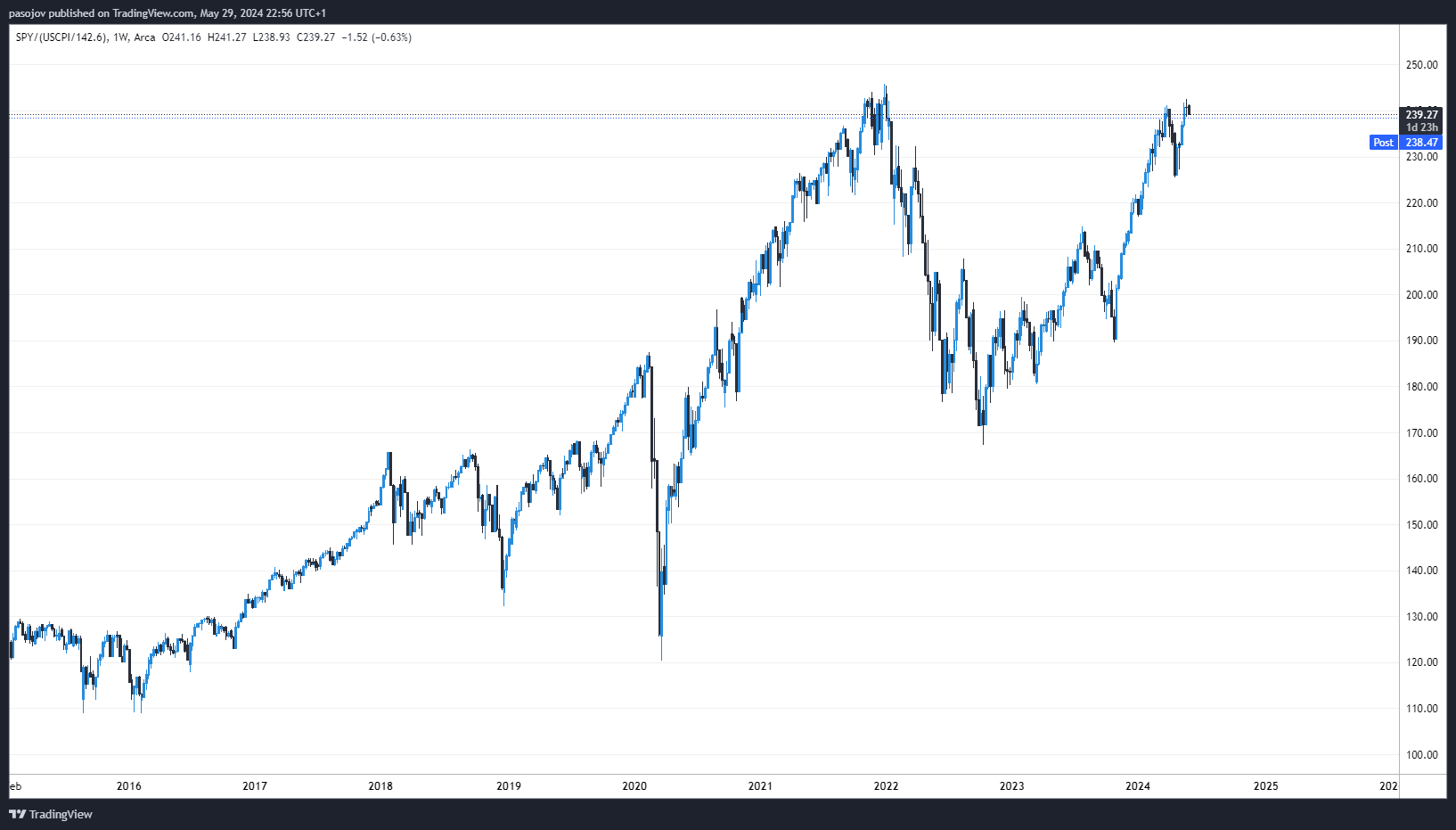BATS:SPY/(ECONOMICS:USCPI/142.6) Chart Image by pasojov