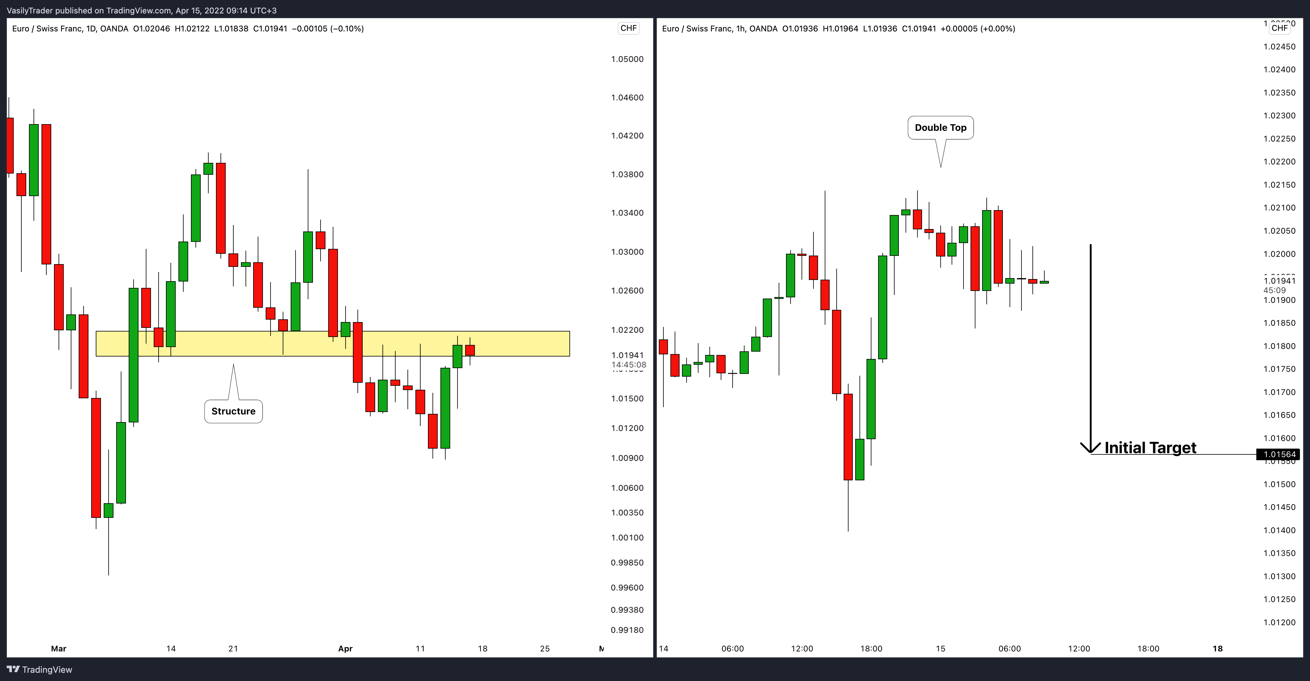 OANDA:EURCHF Chart Image by VasilyTrader