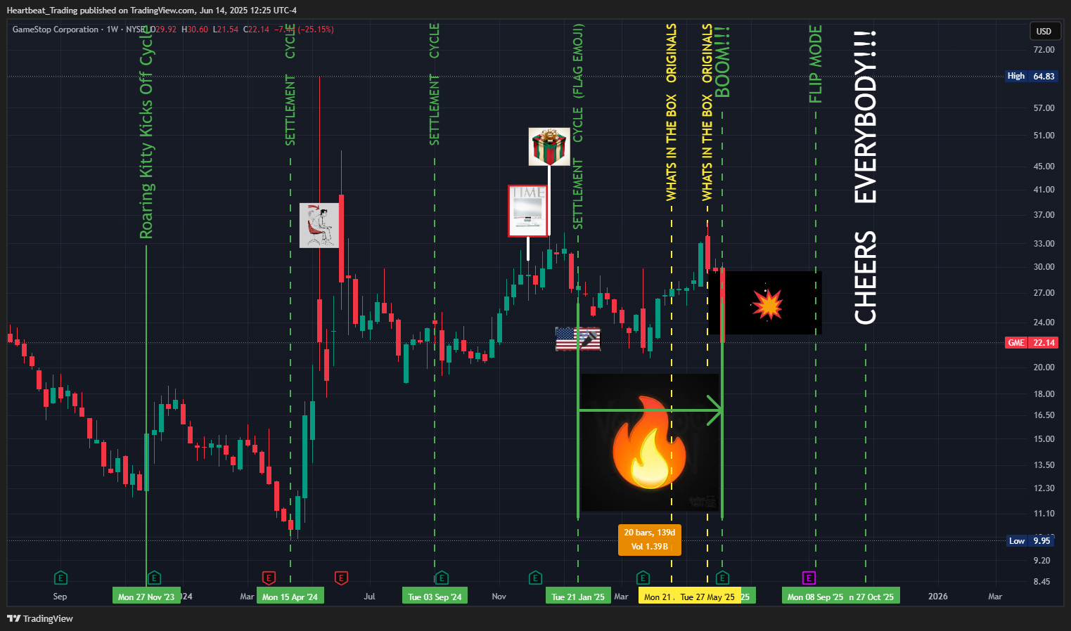 BATS:GME Chart Image by Heartbeat_Trading