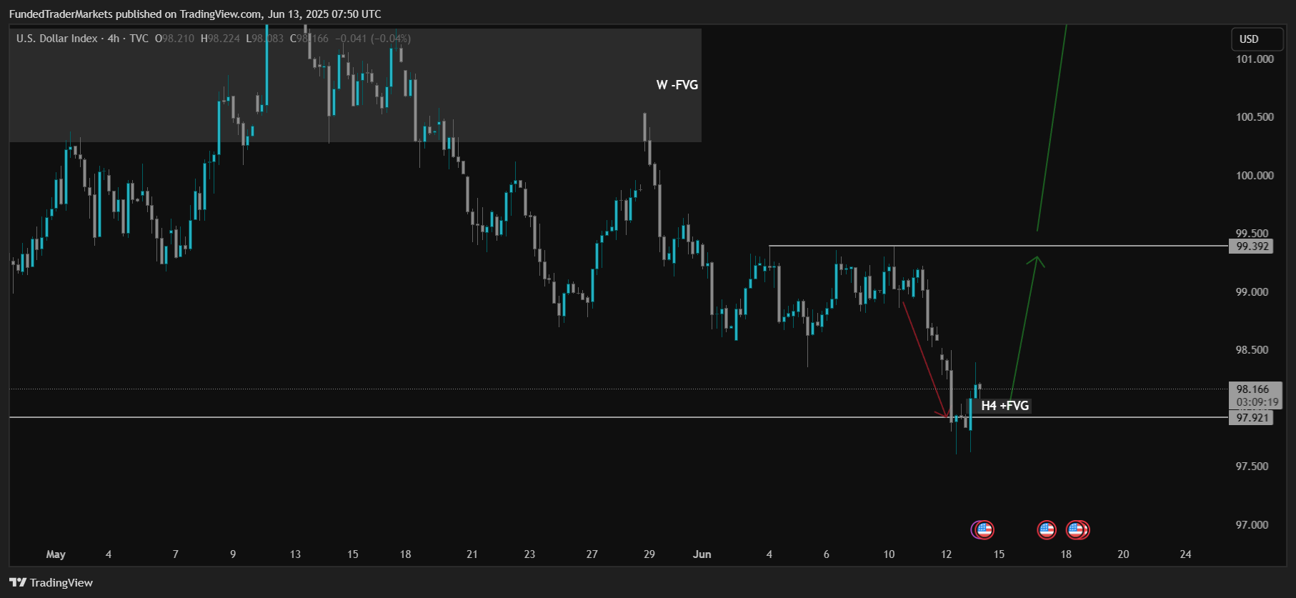 TVC:DXY Chart Image by FundedTraderMarkets