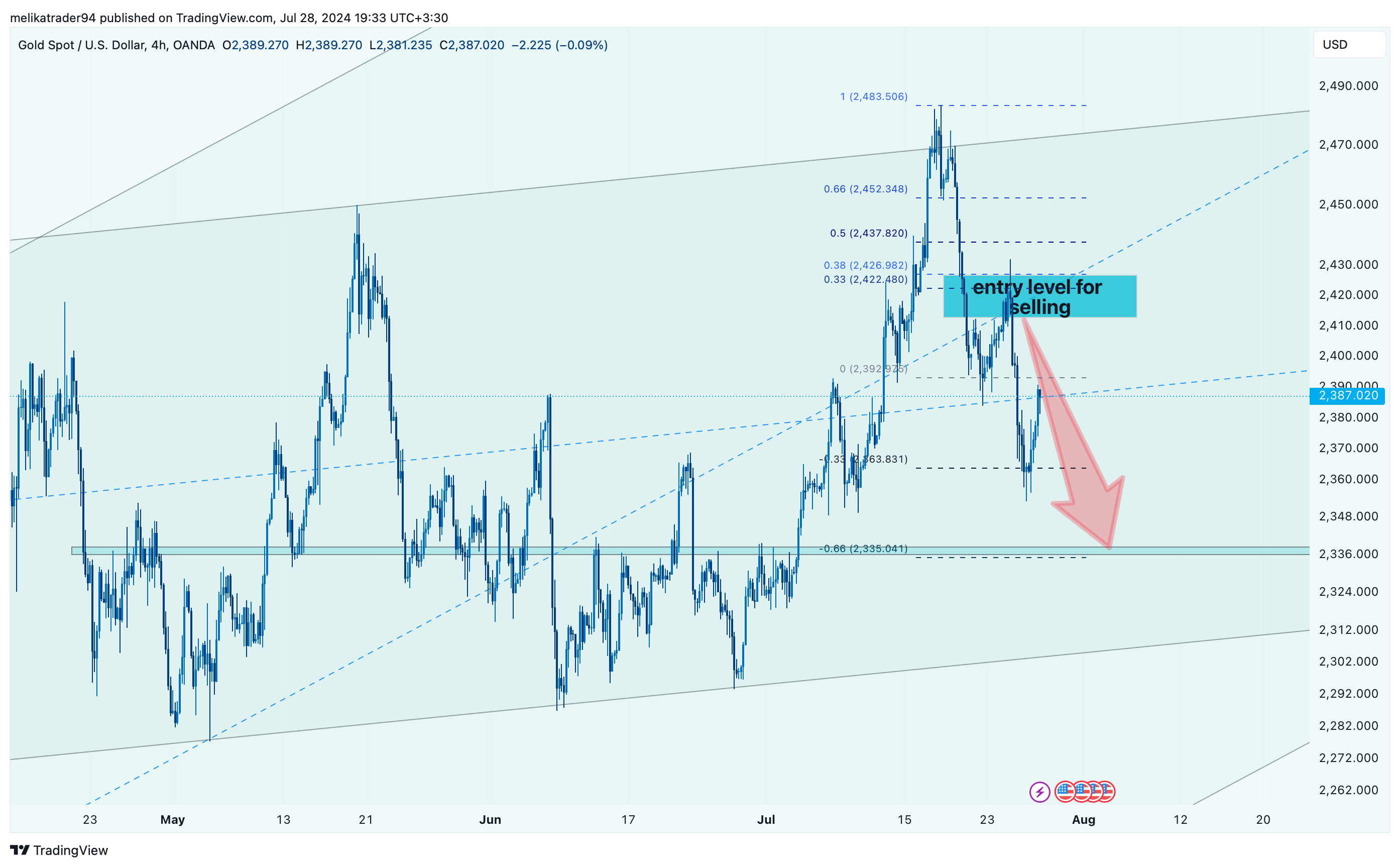 OANDA:XAUUSD Chart Image by melikatrader94