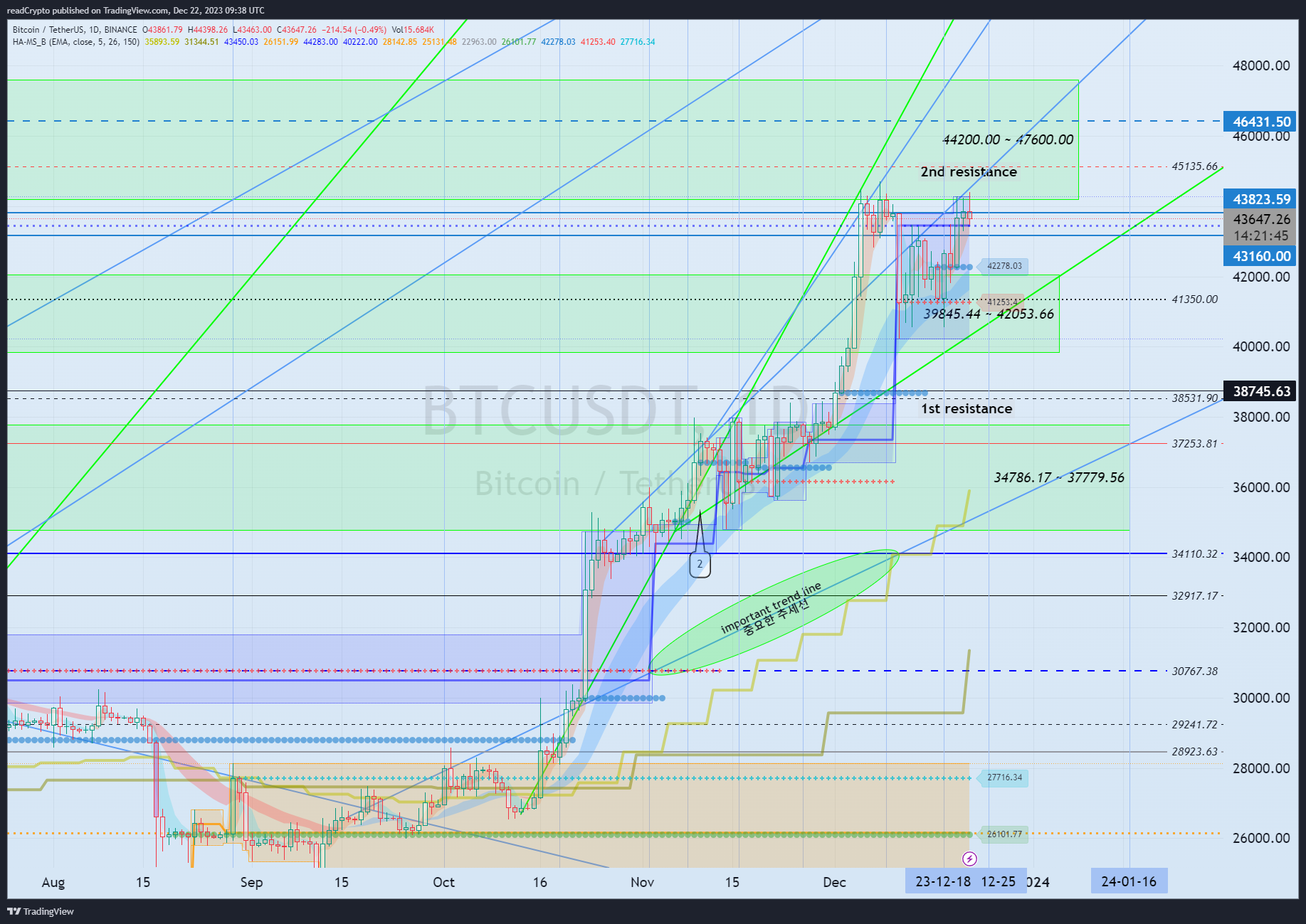 BINANCE:BTCUSDT Chart Image by readCrypto