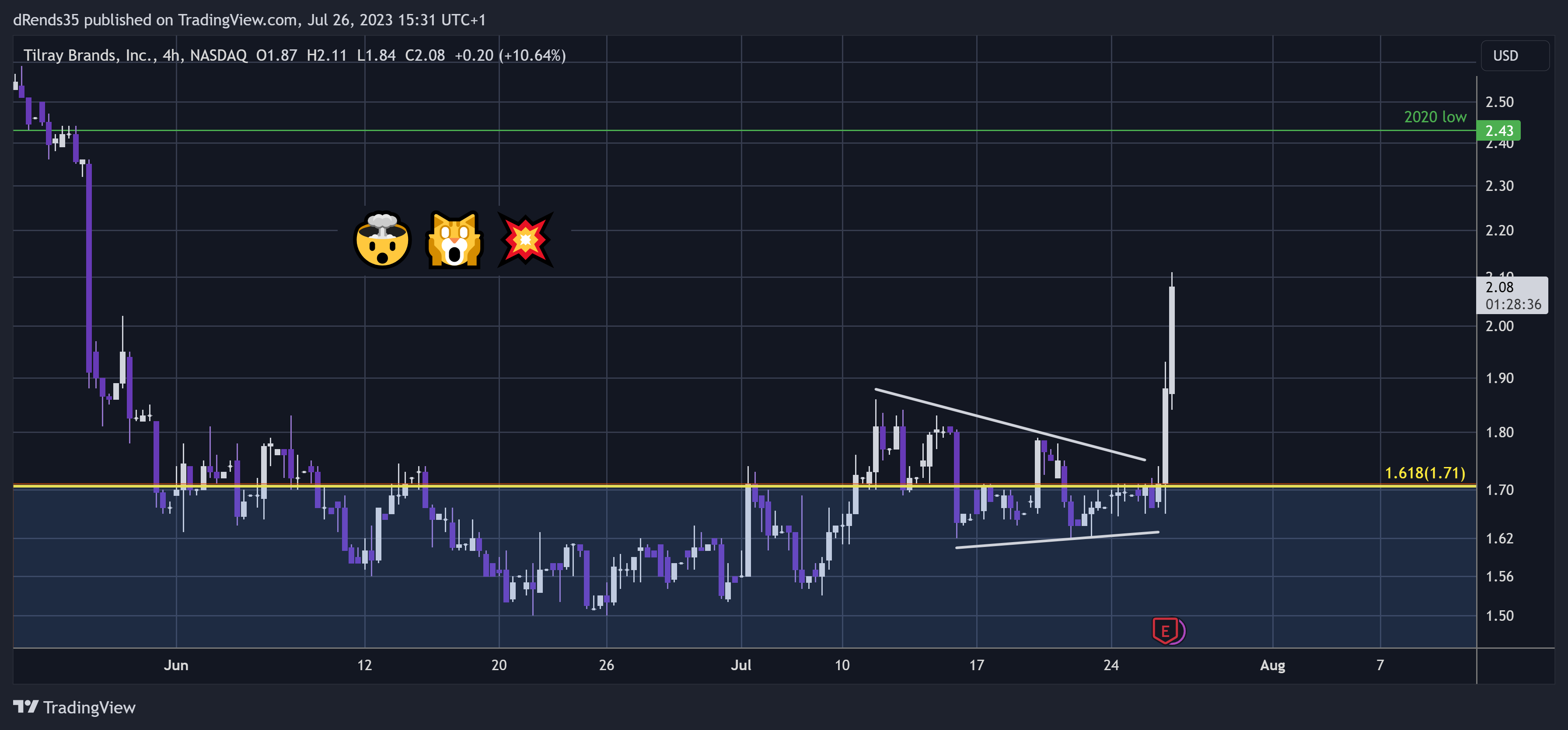 NASDAQ:TLRY Chart Image by dRends35