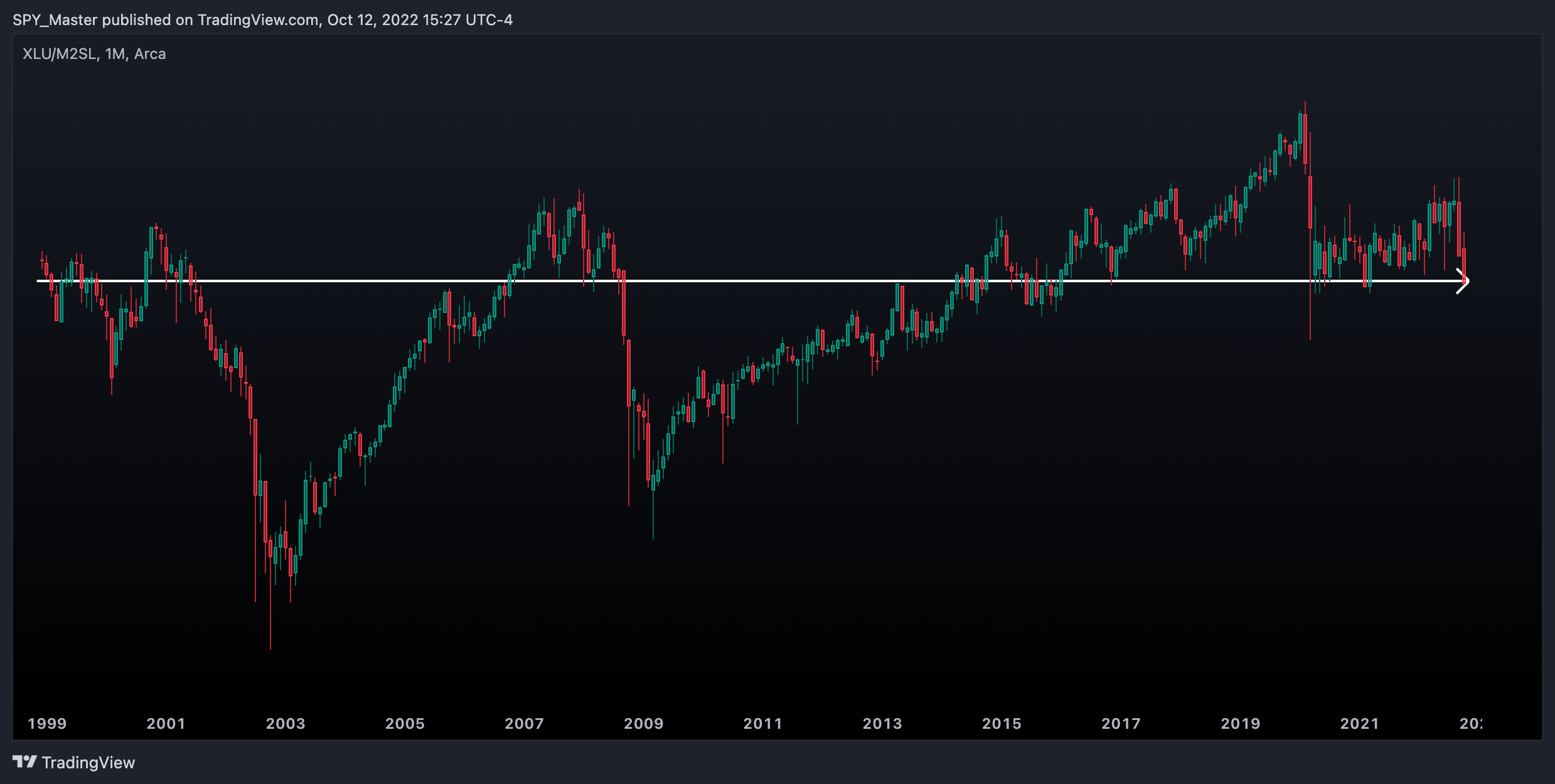 AMEX:XLU/FRED:M2SL Chart Image by SpyMasterTrades
