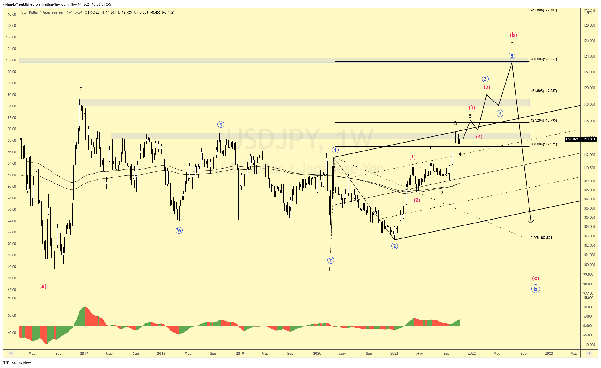 FX:USDJPY Chart Image by viking-EW