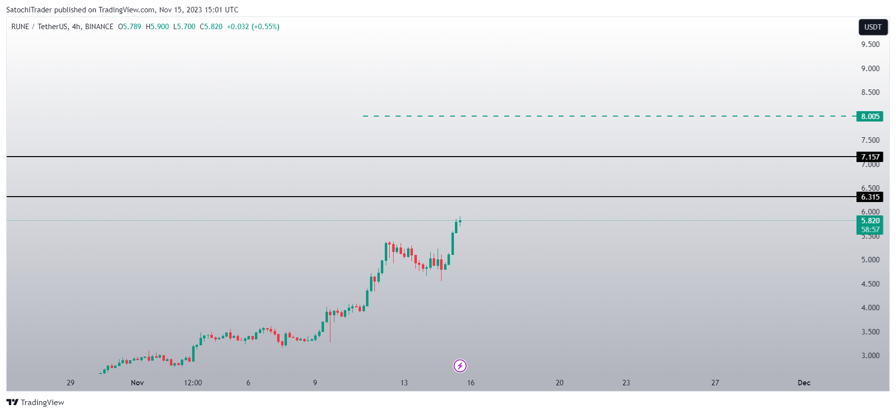 BINANCE:RUNEUSDT Chart Image by SatochiTrader