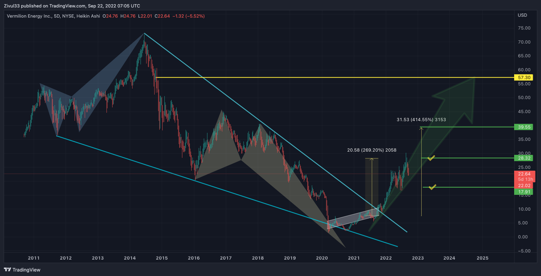 NYSE:VET Chart Image by Zivul33
