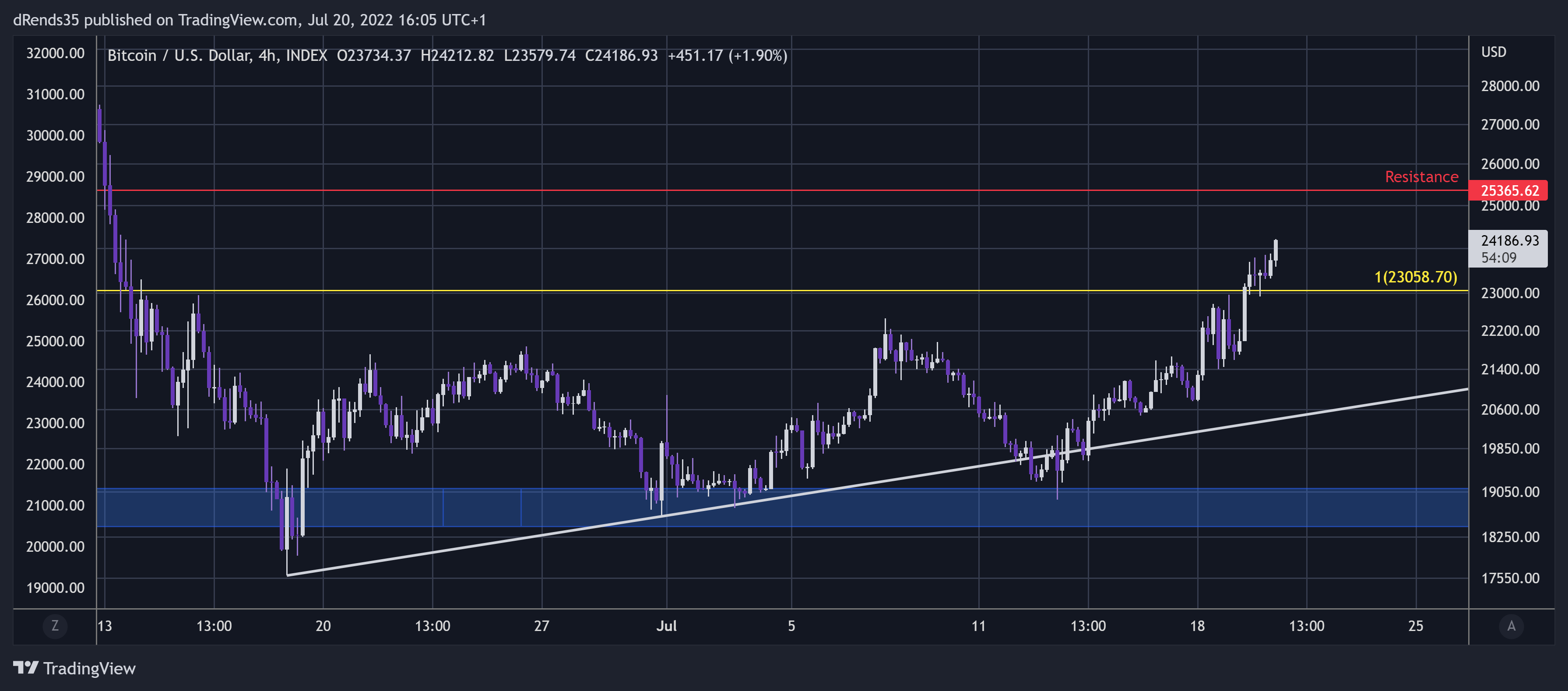 INDEX:BTCUSD Chart Image by dRends35