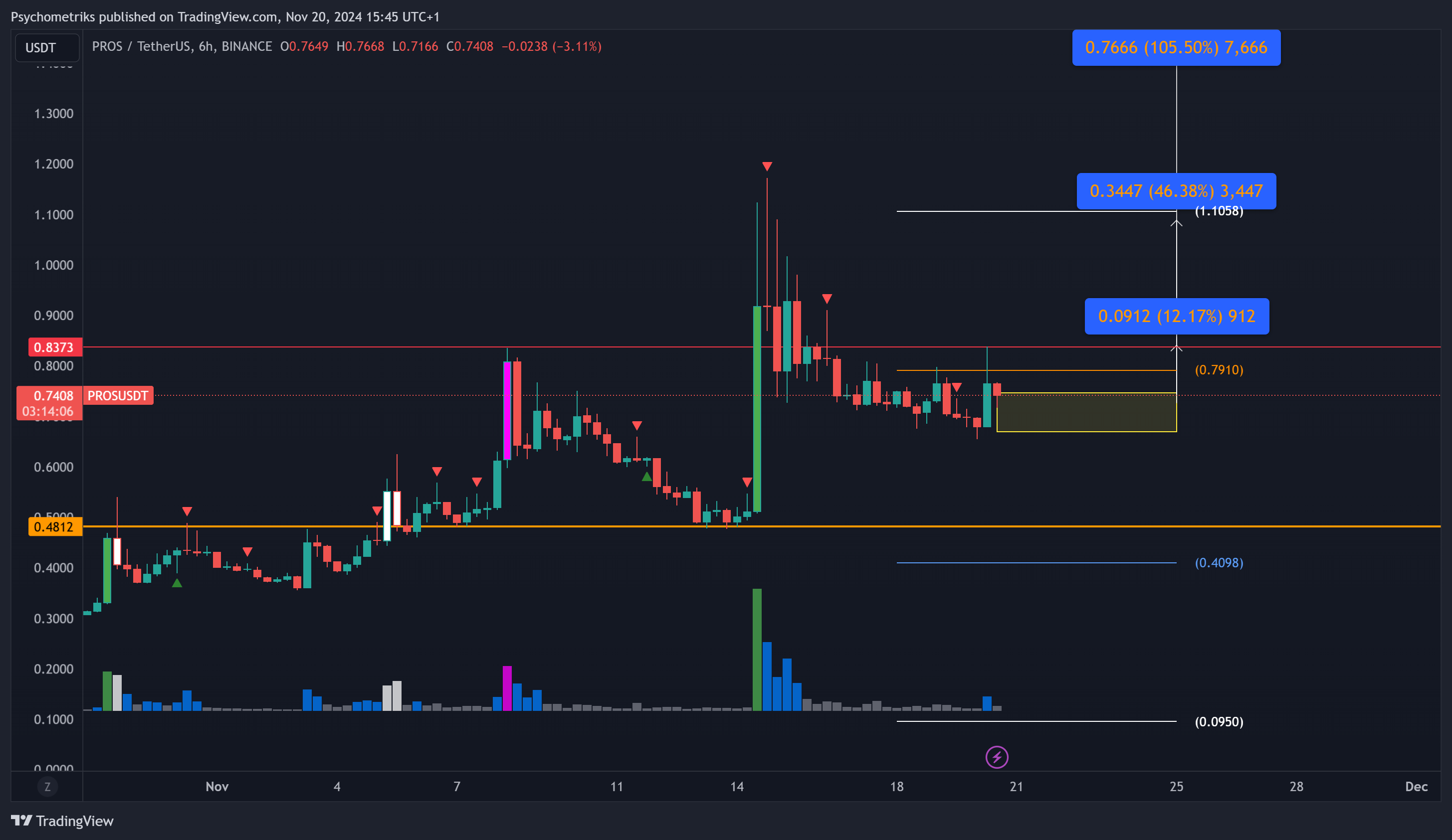 BINANCE:PROSUSDT Chart Image by Psychometriks