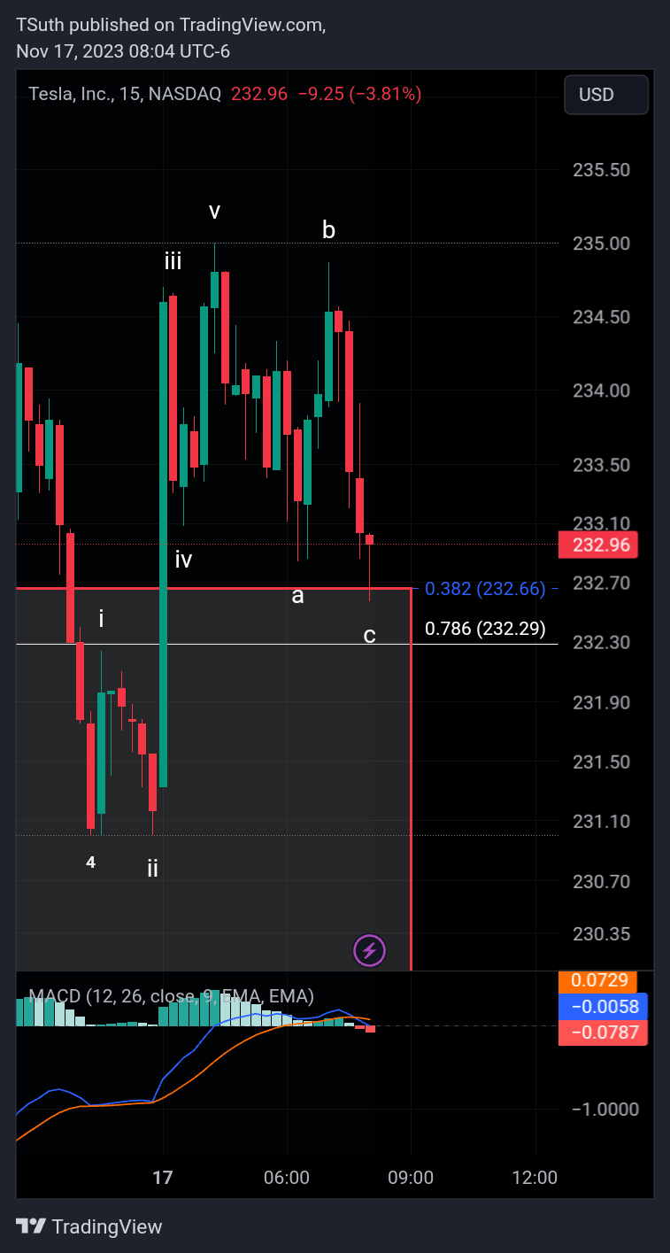 BATS:TSLA Chart Image by TSuth
