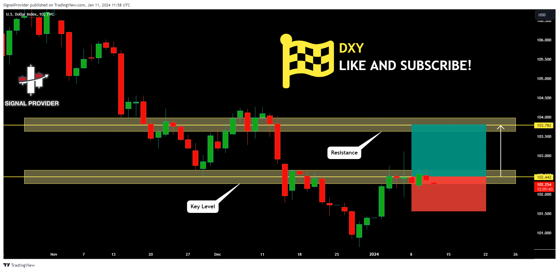 TVC:DXY Chart Image by SignalProvider