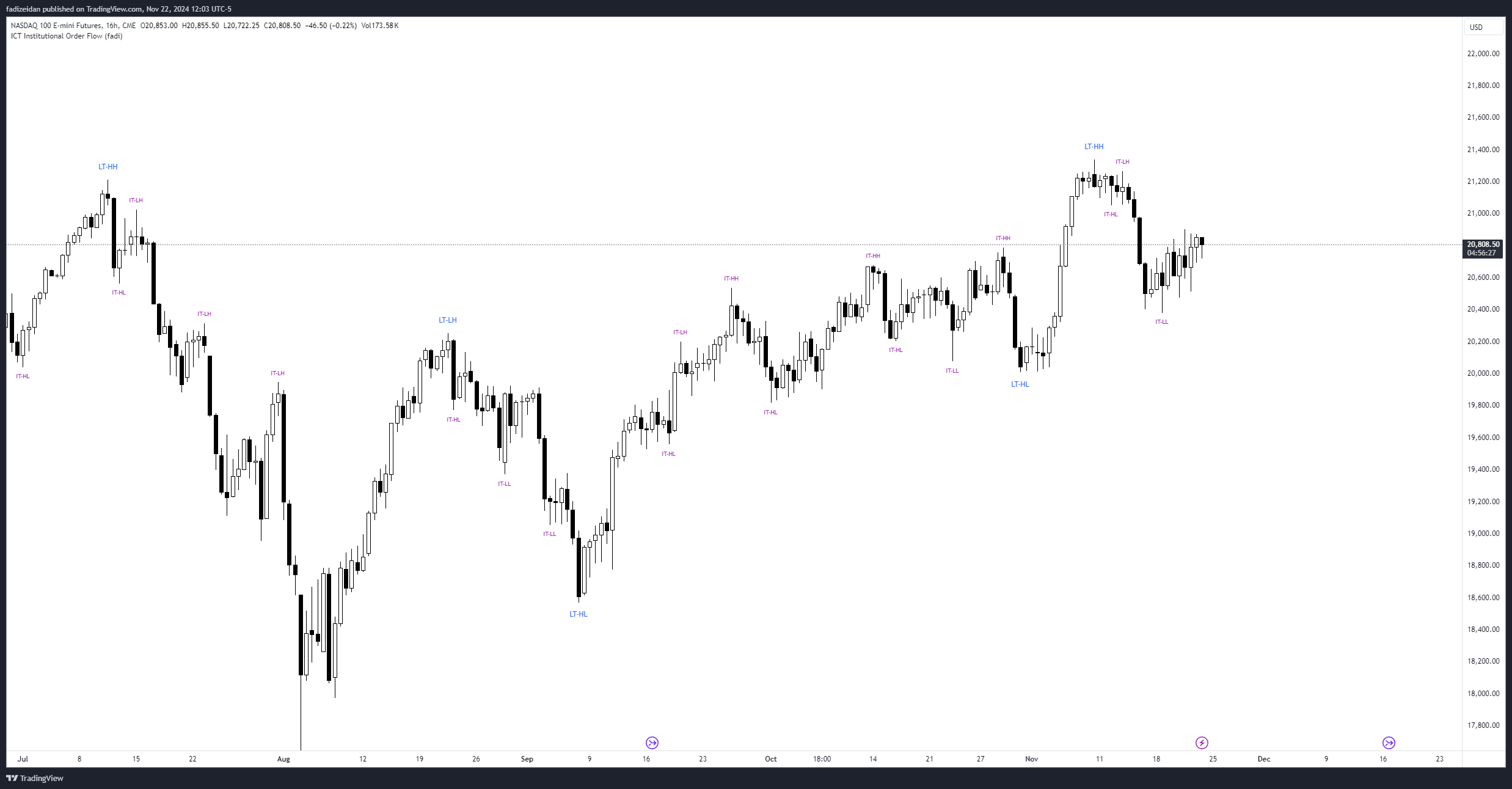 CME_MINI:NQ1! Chart Image by fadizeidan