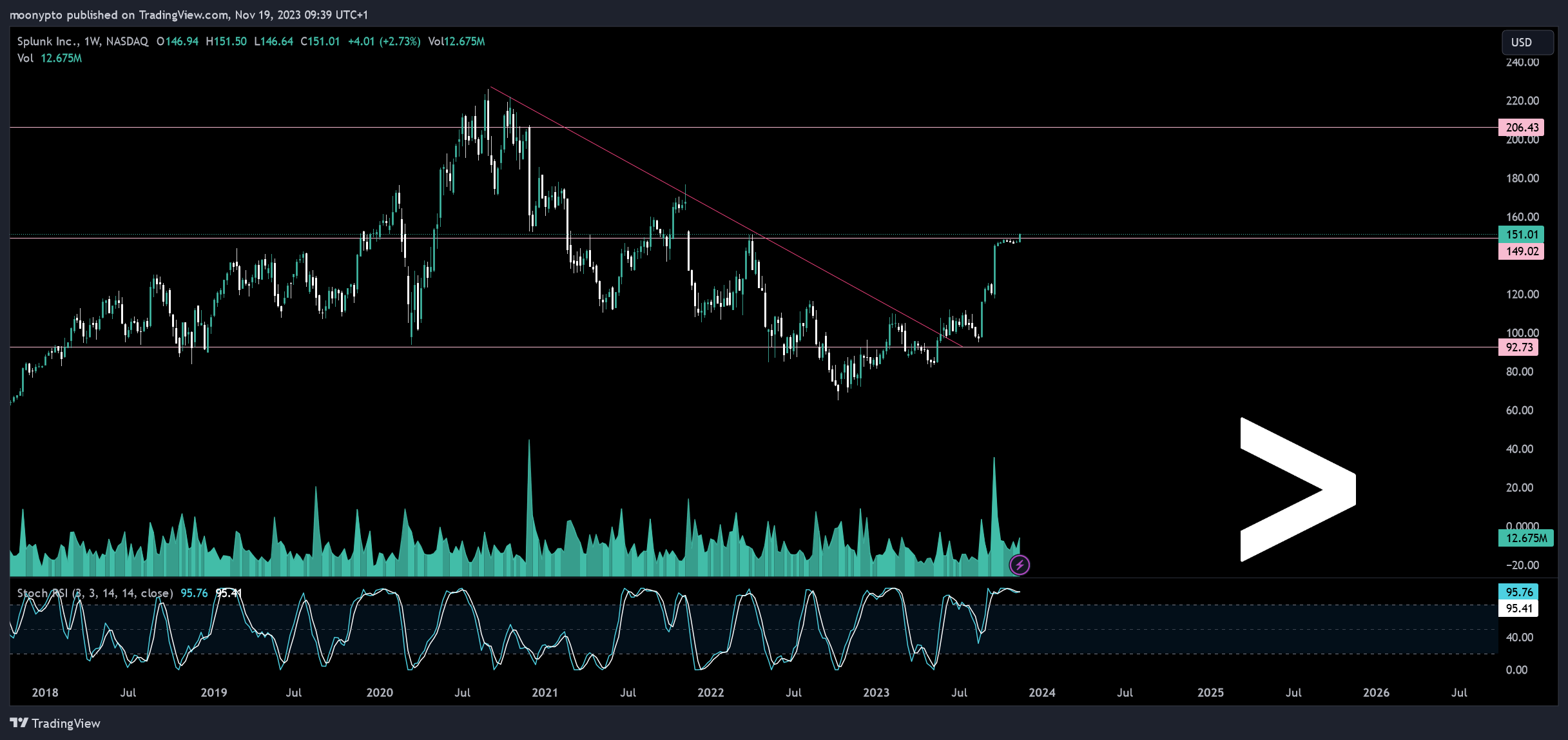 BATS:SPLK Chart Image by moonypto