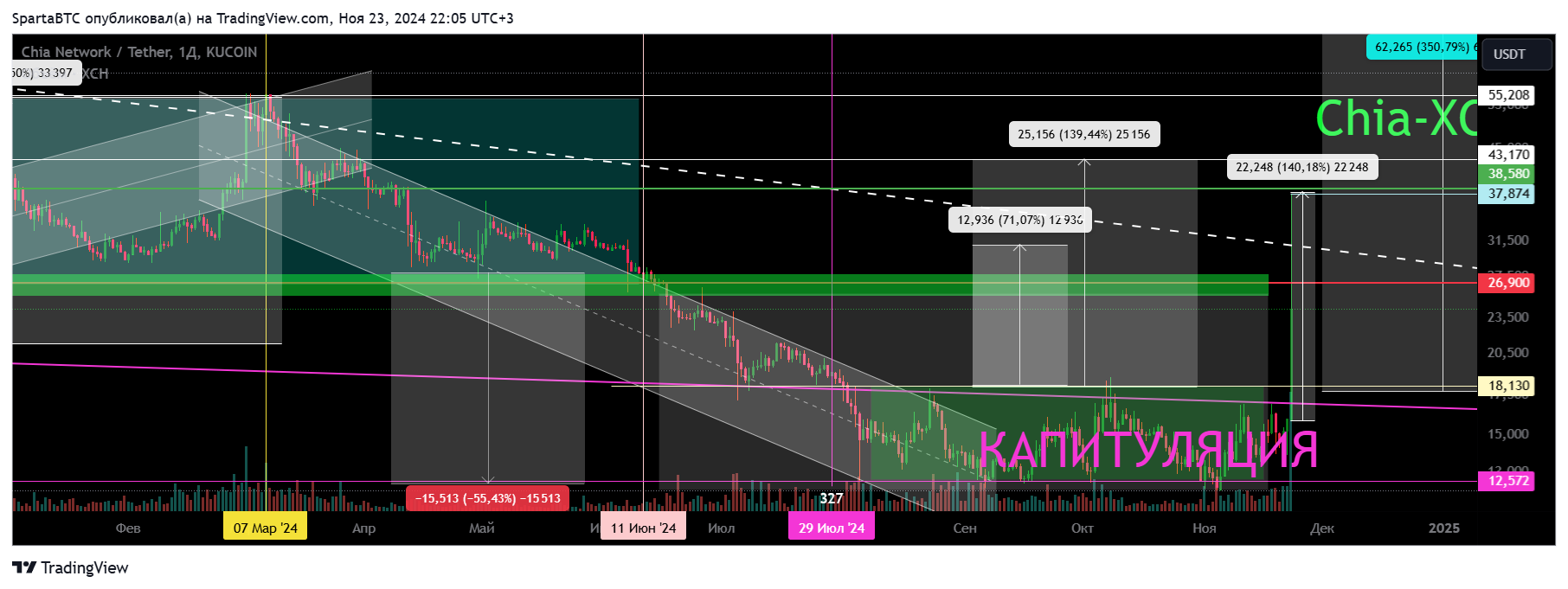 KUCOIN:XCHUSDT Chart Image by SpartaBTC