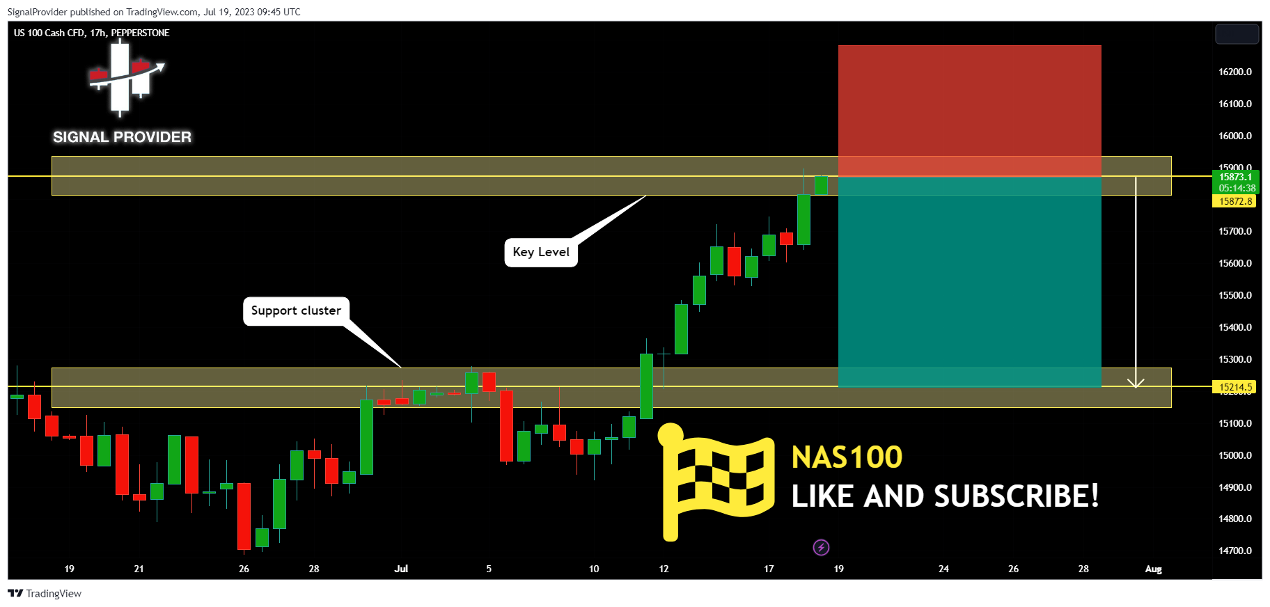 PEPPERSTONE:NAS100 Chart Image by SignalProvider