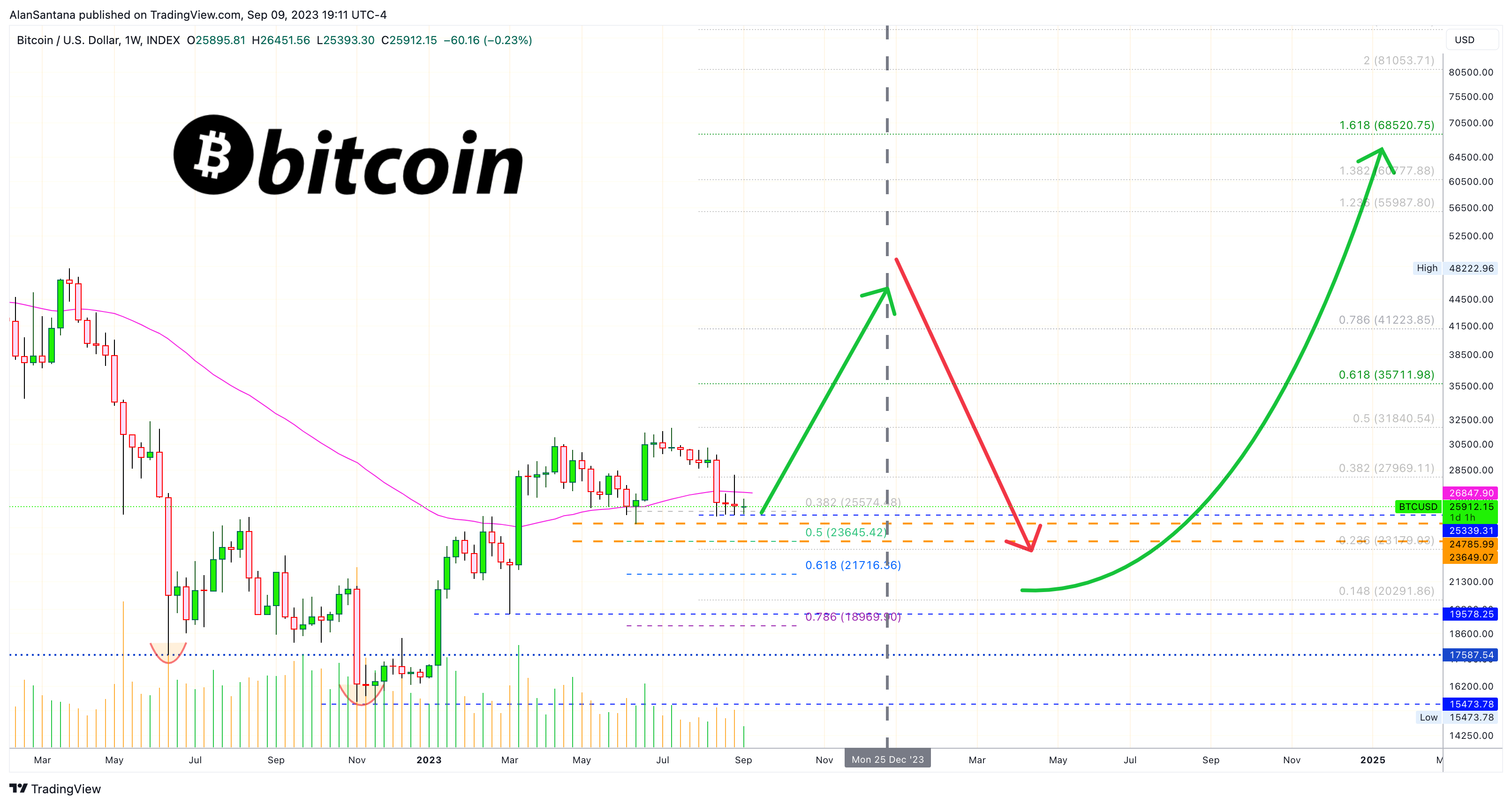 INDEX:BTCUSD Chart Image by MasterAnanda