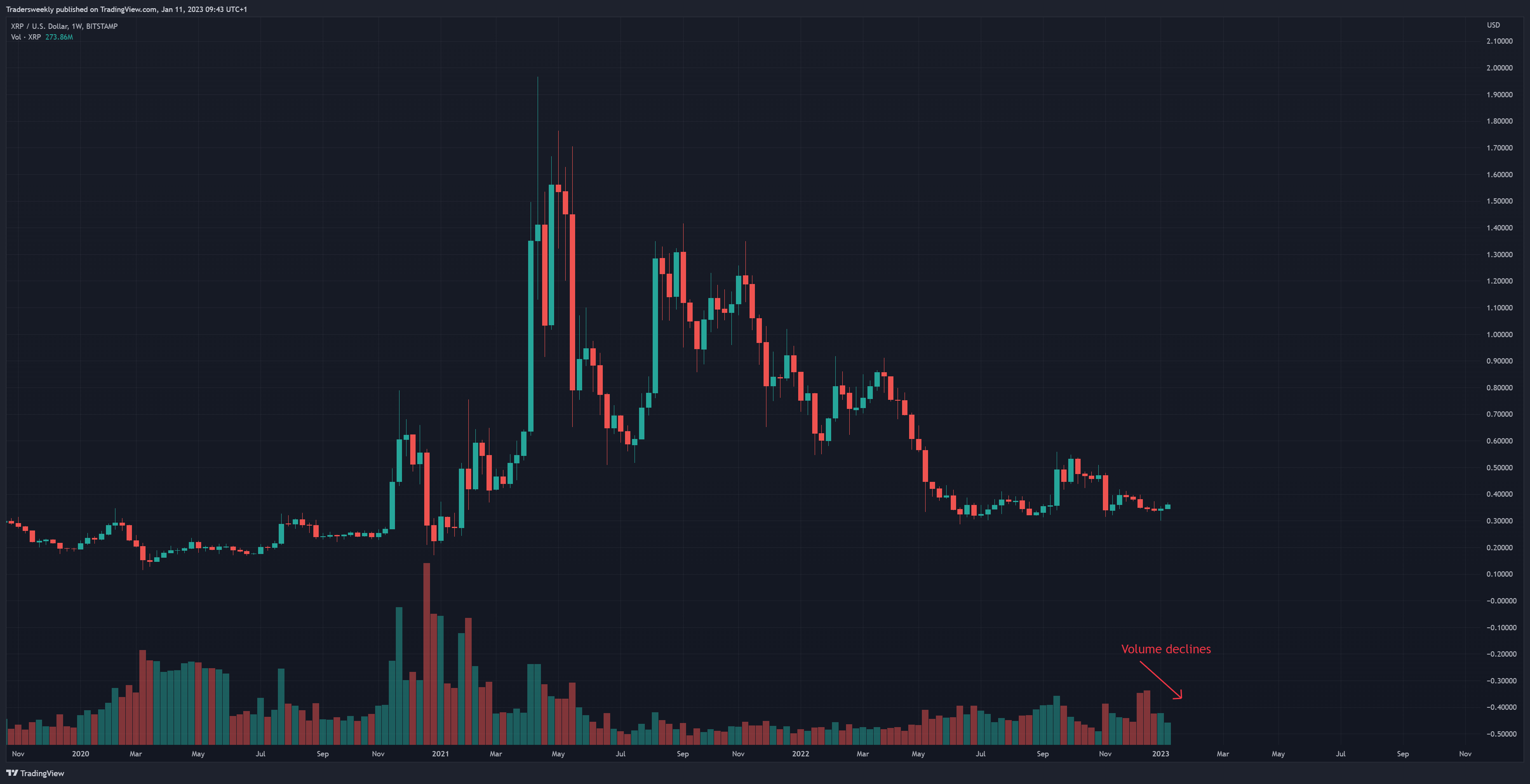 BITSTAMP:XRPUSD Chart Image by Tradersweekly