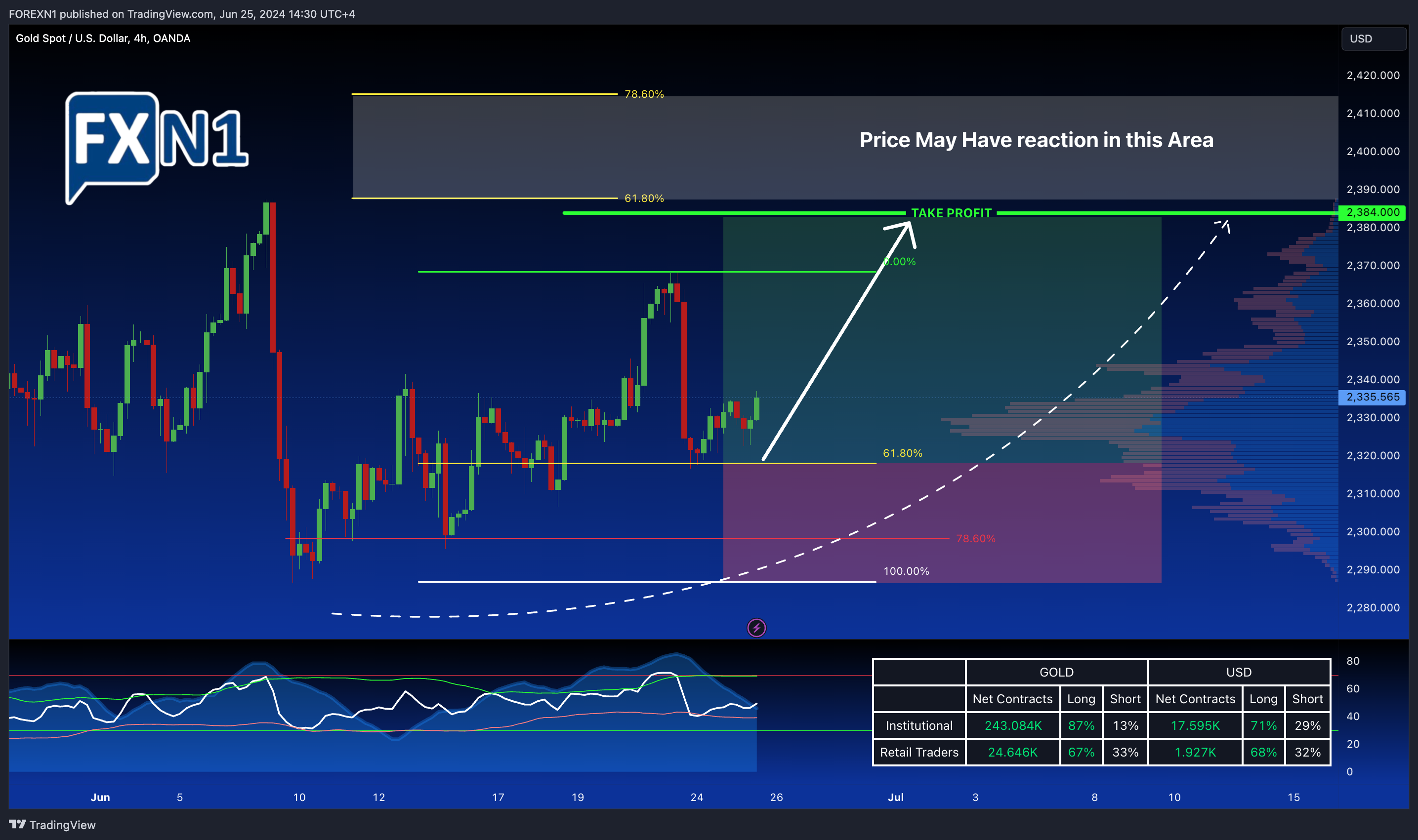 OANDA:XAUUSD Chart Image by FOREXN1