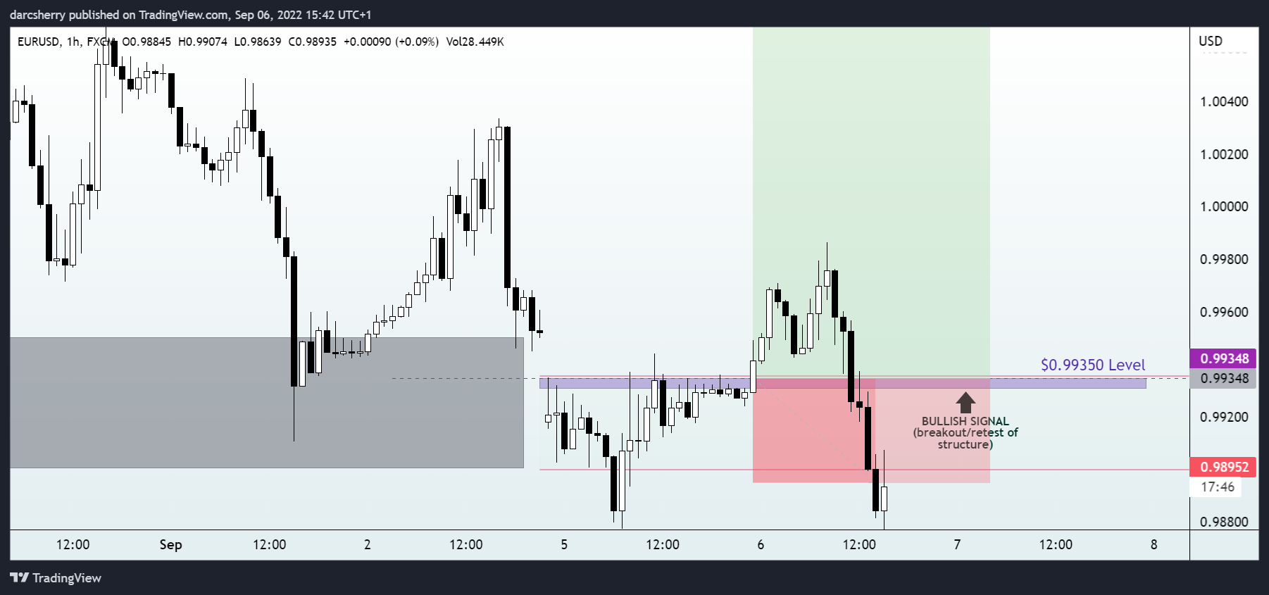 FX:EURUSD Chart Image by darcsherry