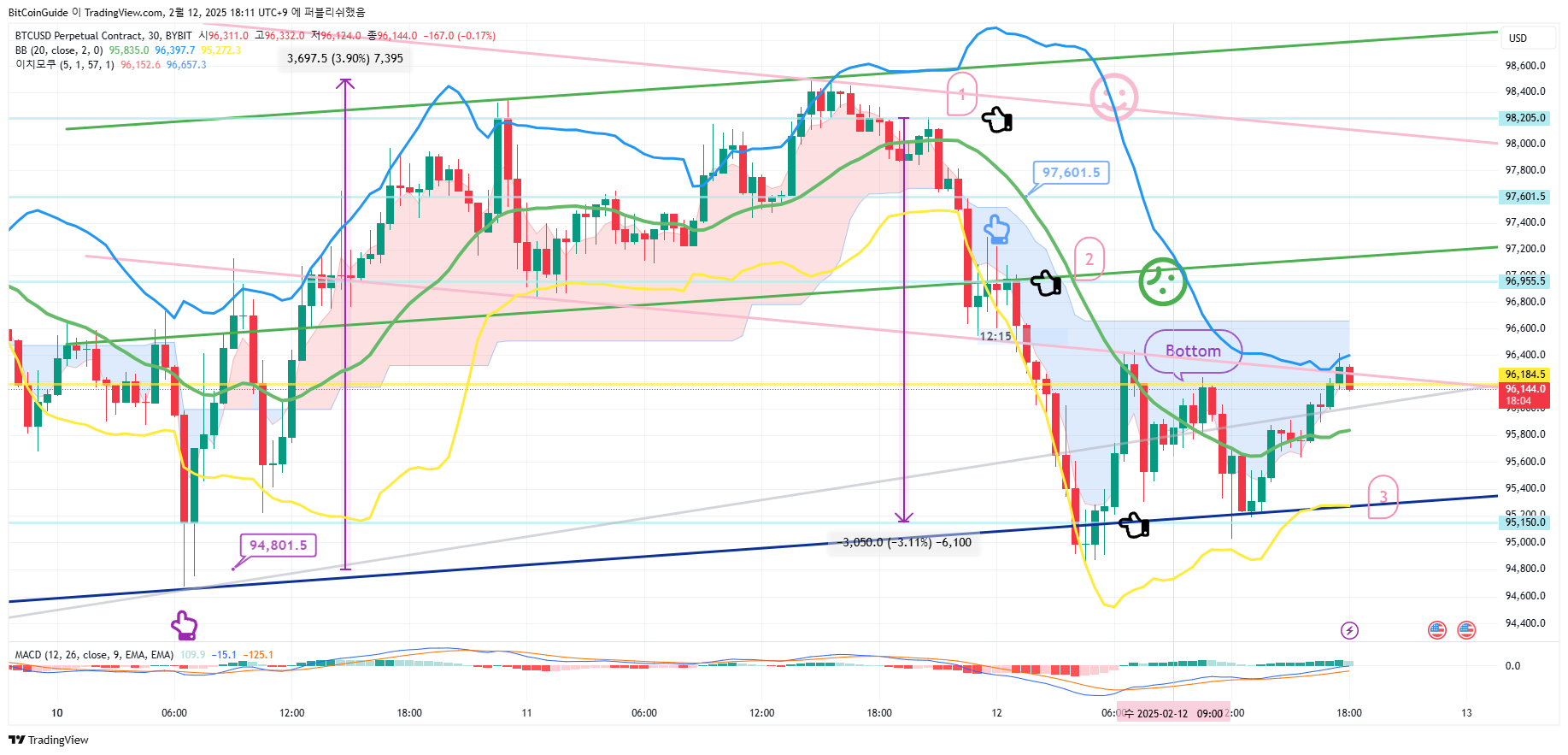 BYBIT:BTCUSD.P Chart Image by BitCoinGuide