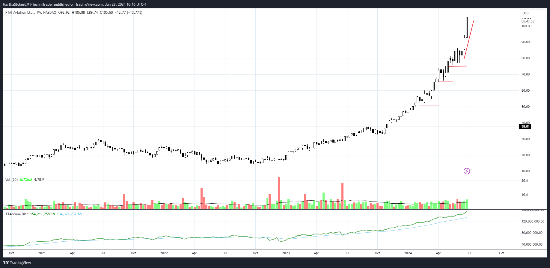 BATS:FTAI Chart Image by MarthaStokesCMT-TechniTrader