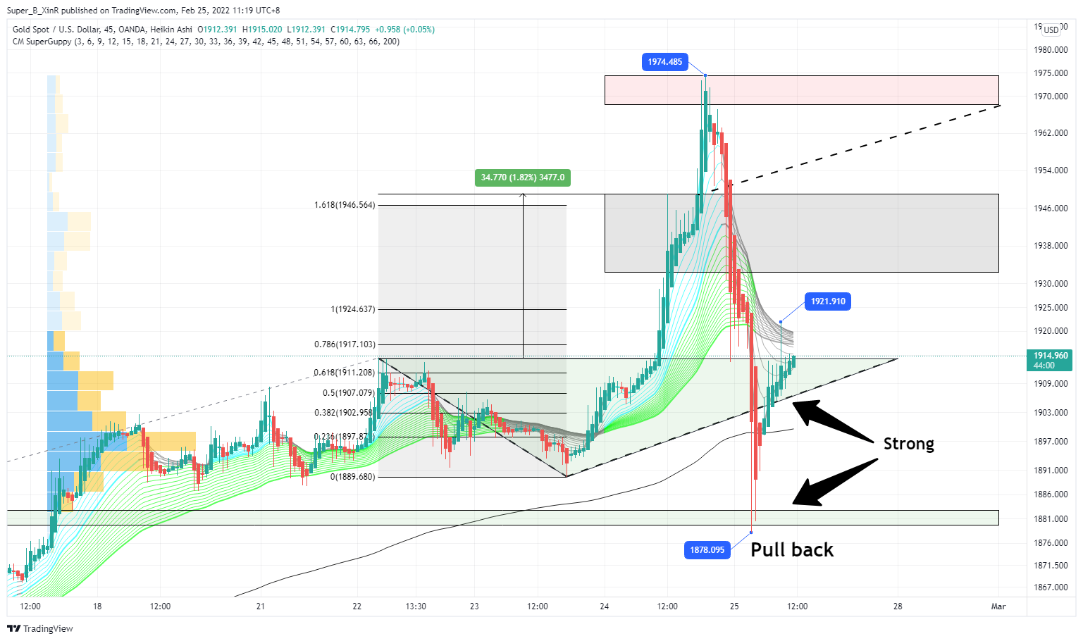 OANDA:XAUUSD Chart Image by Super_B_XinR