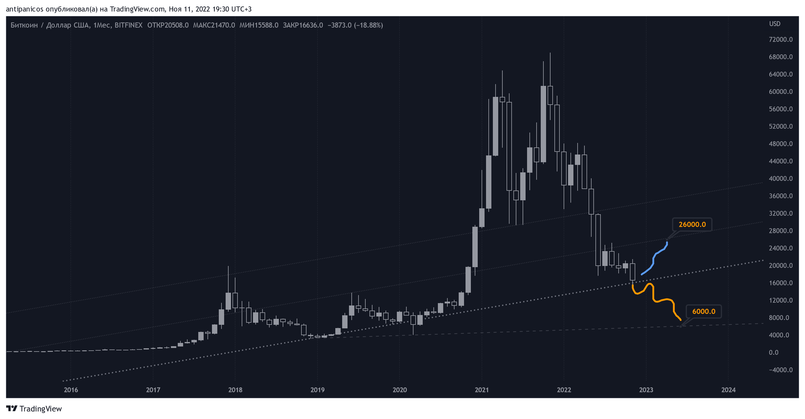 BITFINEX:BTCUSD Chart Image by antipanicos