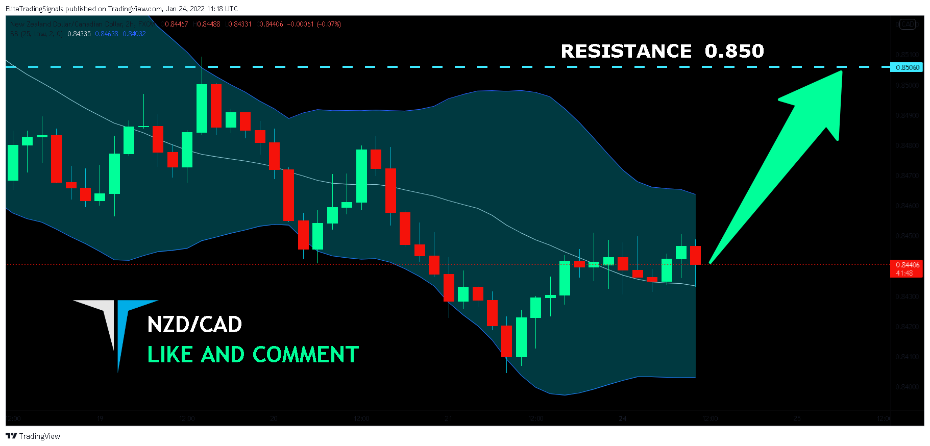 FX:NZDCAD Chart Image by EliteTradingSignals