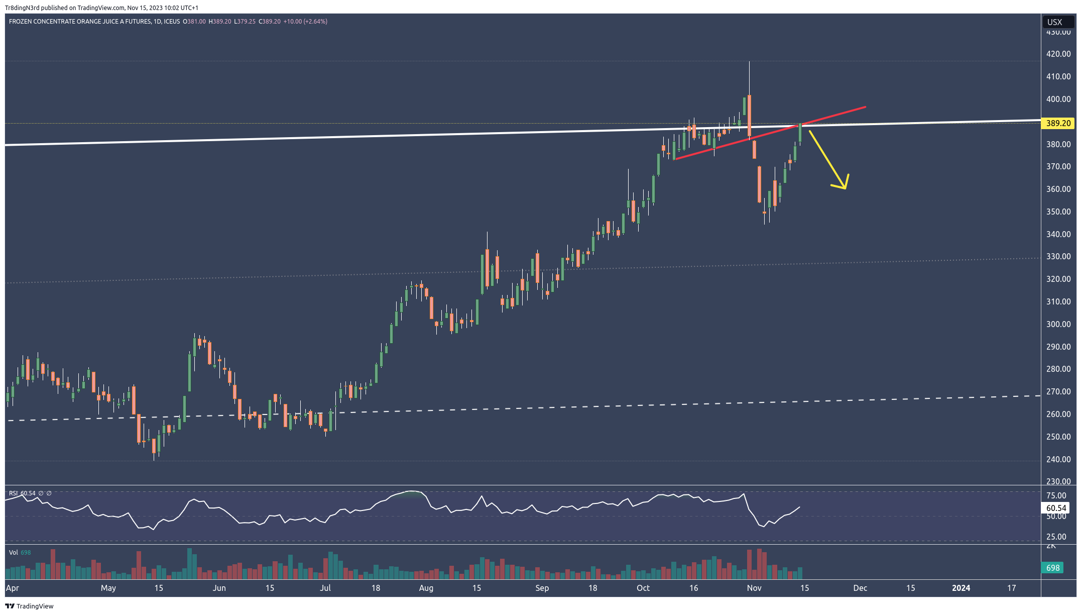 ICEUS:OJ1! Chart Image by Tr8dingN3rd