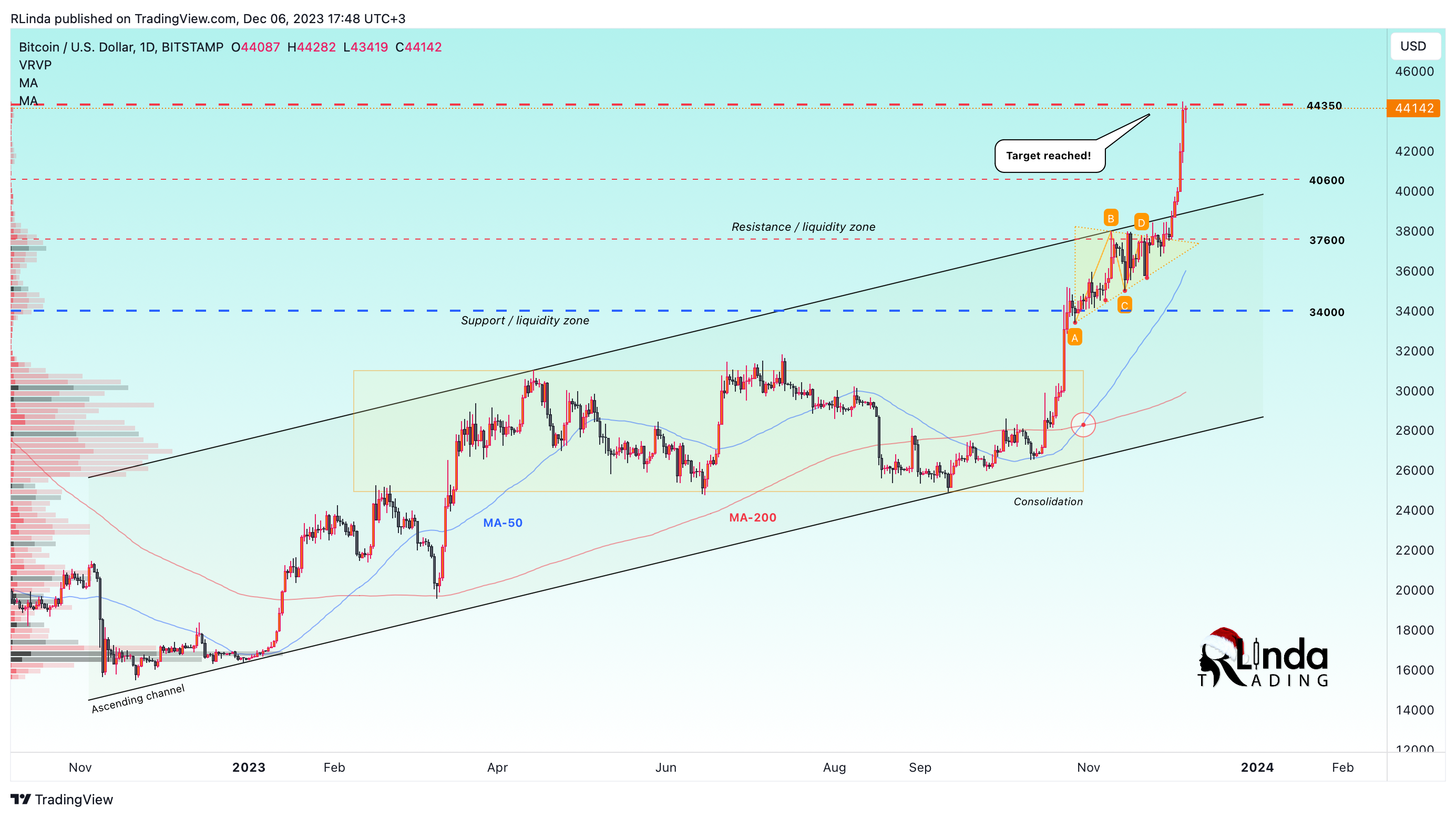 BITSTAMP:BTCUSD Chart Image by RLinda