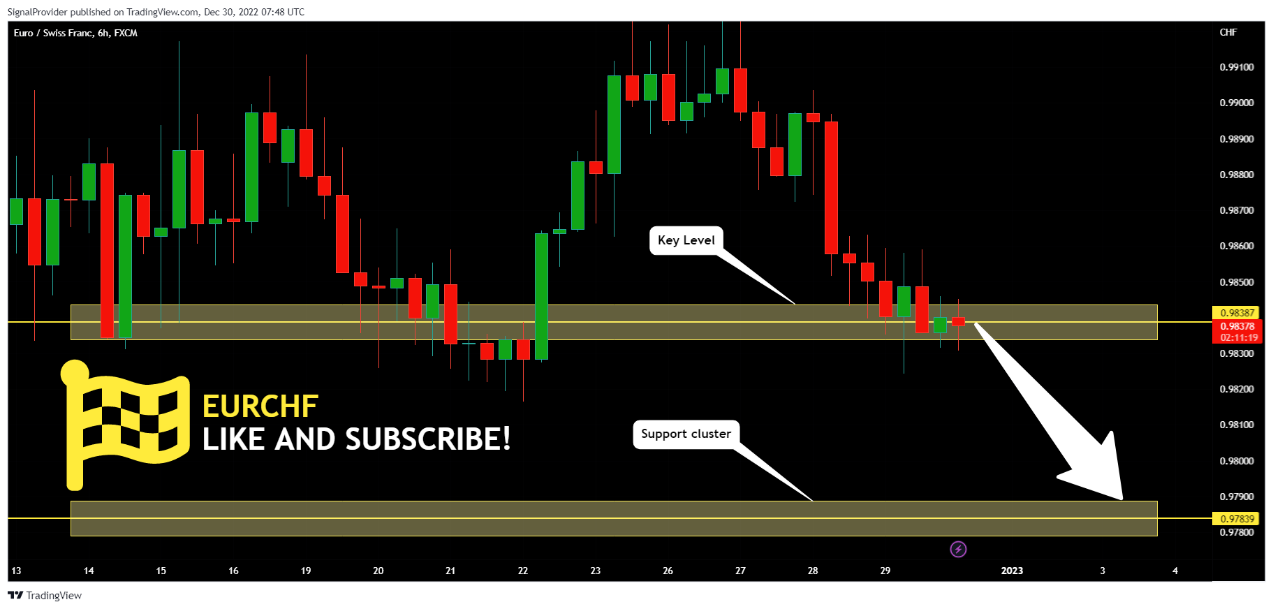 FX:EURCHF Chart Image by SignalProvider